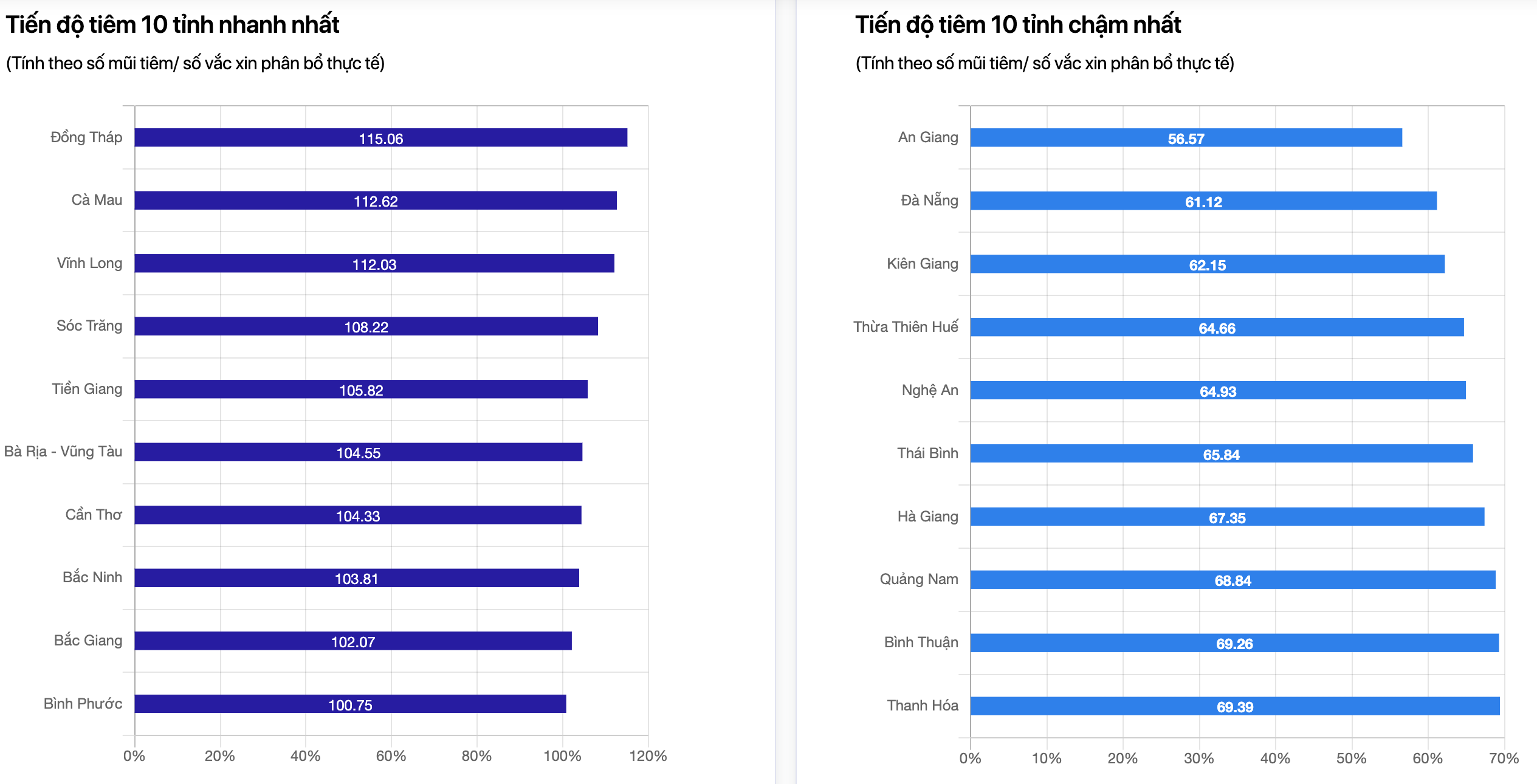 10 tỉnh, thành tiêm vaccine COVID-19 chậm - 1