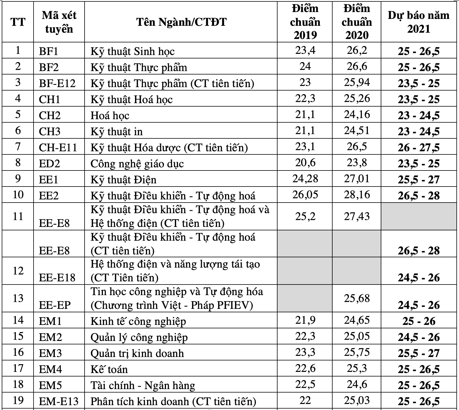 Dự báo điểm chuẩn vào Đại học Bách khoa Hà Nội 2021 - 1