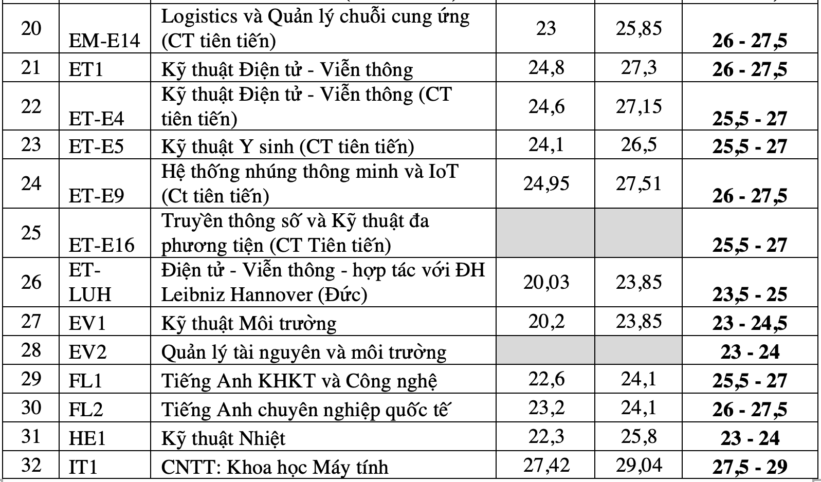 Dự báo điểm chuẩn vào Đại học Bách khoa Hà Nội 2021 - 2