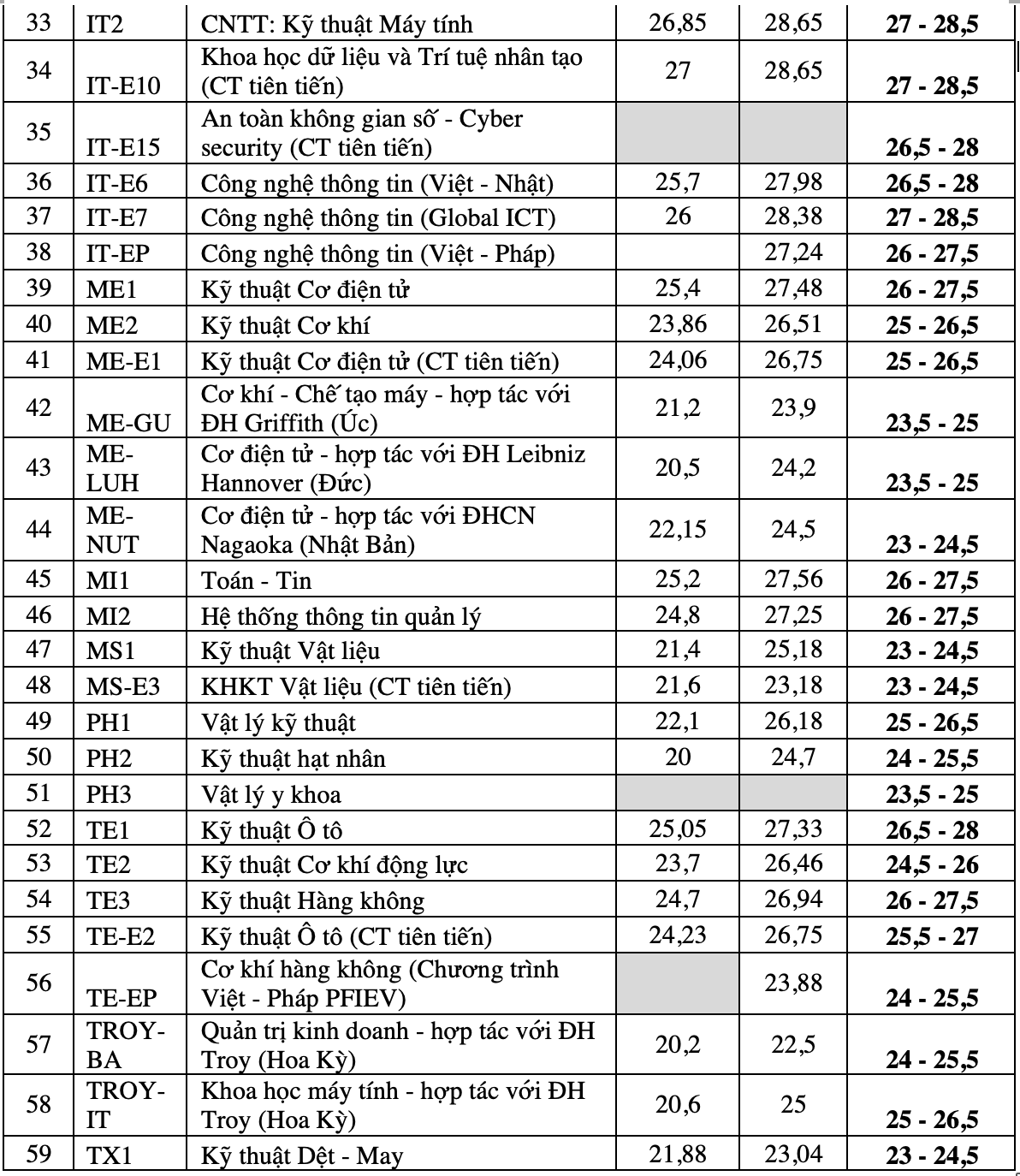 Dự báo điểm chuẩn vào Đại học Bách khoa Hà Nội 2021 - 3