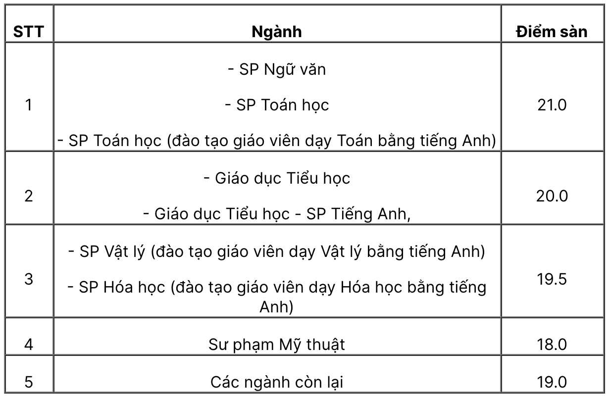 Đại học Sư phạm Hà Nội quyết định mức điểm sàn cao nhất là 21 - 1