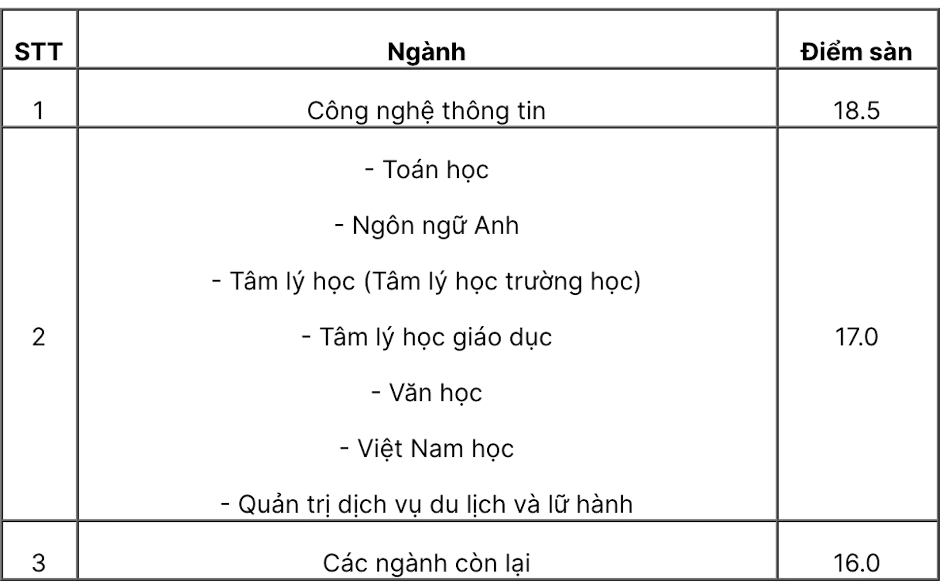 Đại học Sư phạm Hà Nội quyết định mức điểm sàn cao nhất là 21 - 2