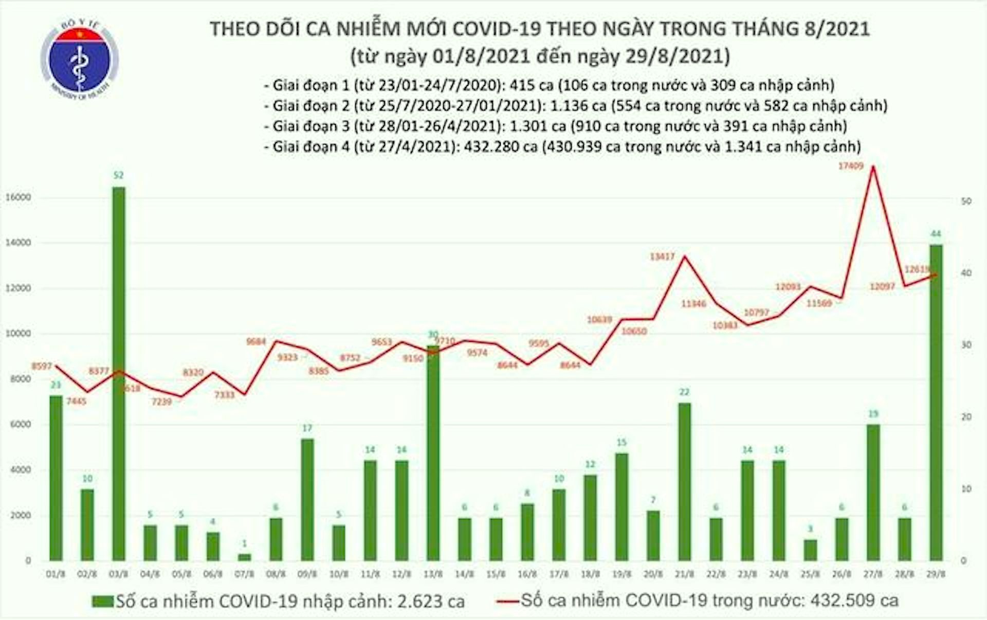 12.796 ca COVID-19 mới trong ngày 29/8 - 1