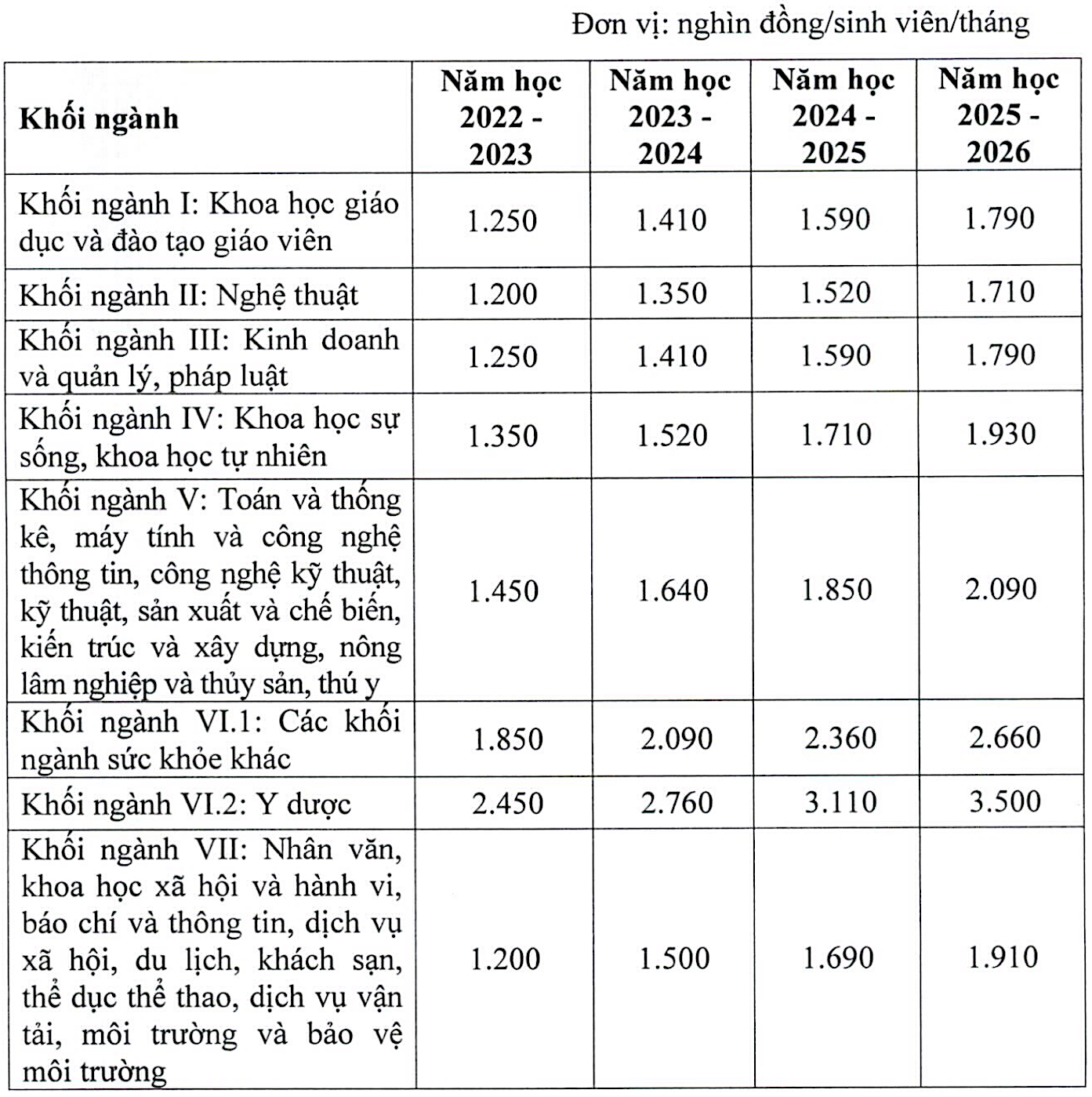 Học phí hệ đại học 5 năm tới thay đổi thế nào? - 2