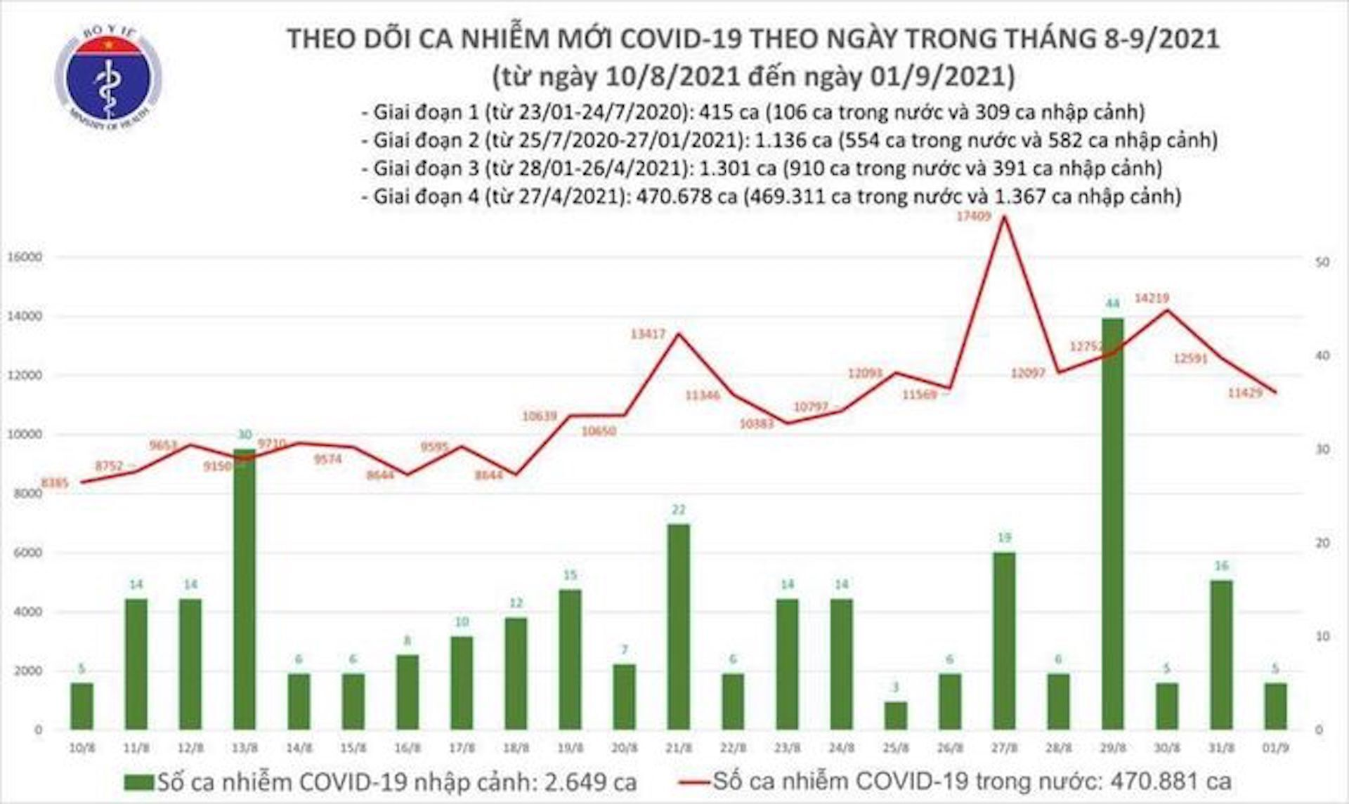 Thêm 11.434 ca COVID-19 mới, Bình Dương giảm hơn 1.000 ca - 1