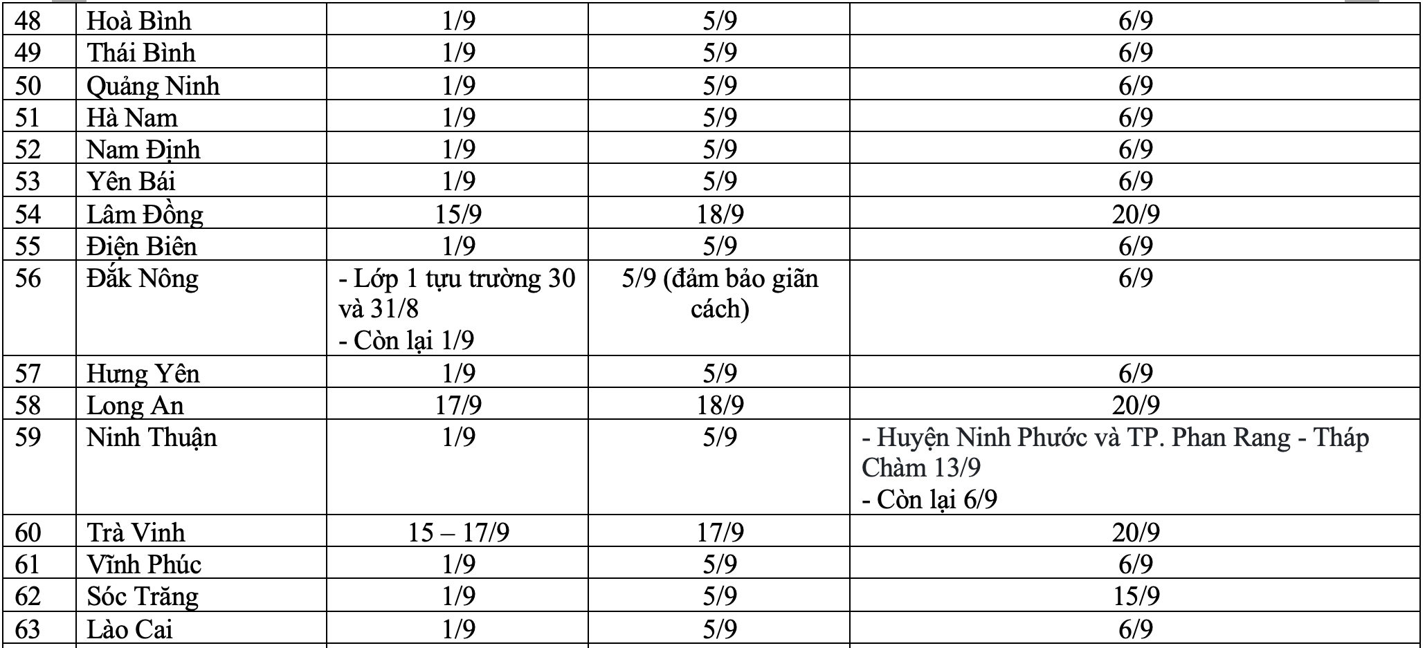 Kế hoạch khai giảng và lịch học của 63 tỉnh, thành phố - 5