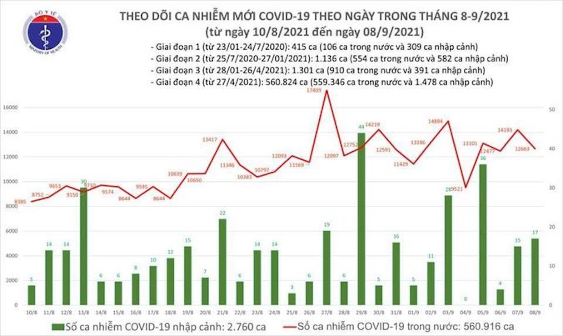 Cả nước thêm 12.680 ca COVID-19 mới, giảm 1.530 ca so với hôm qua - 1