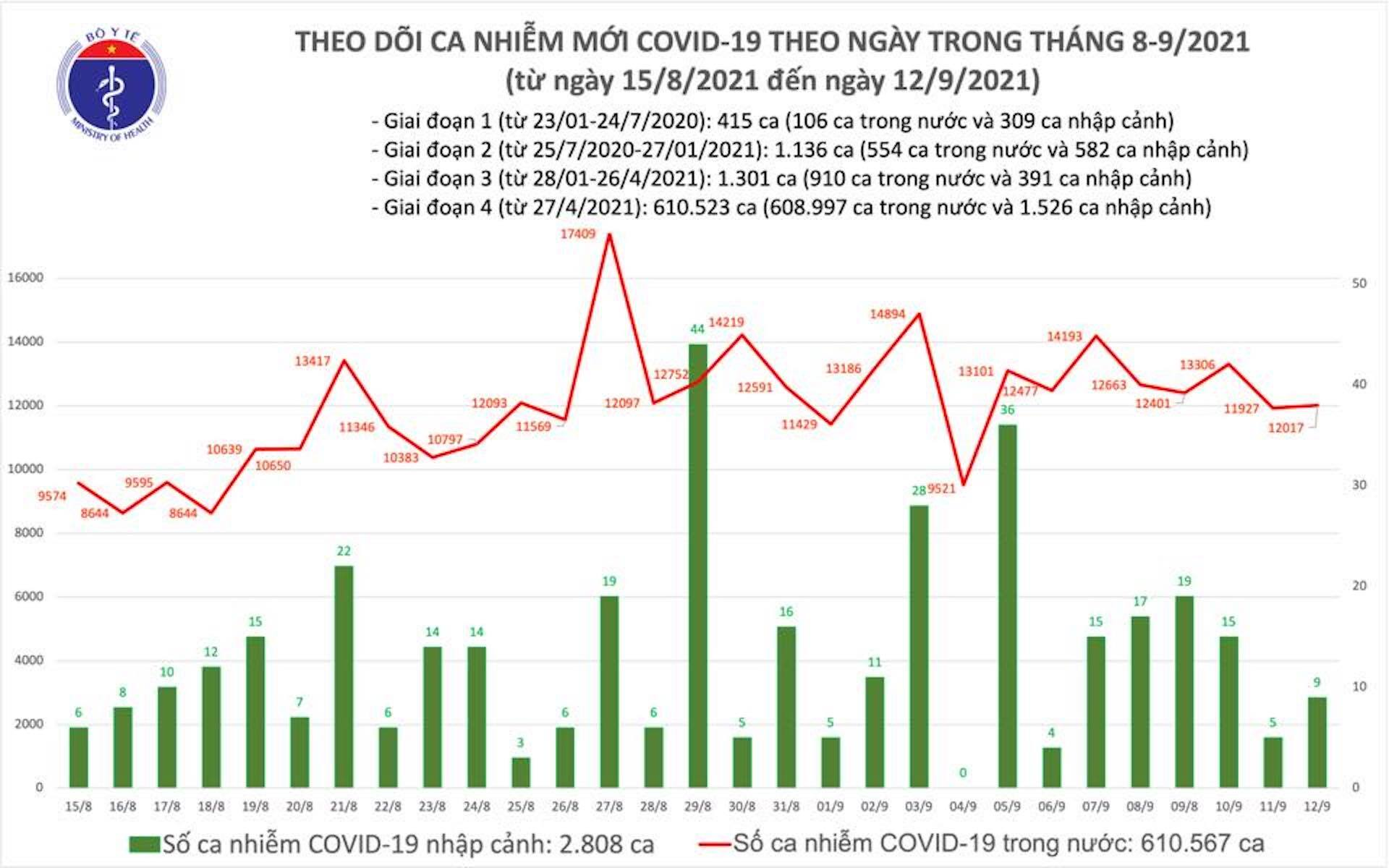 Thêm 11.478 ca COVID-19 mới, TP.HCM tăng 529 ca - 1