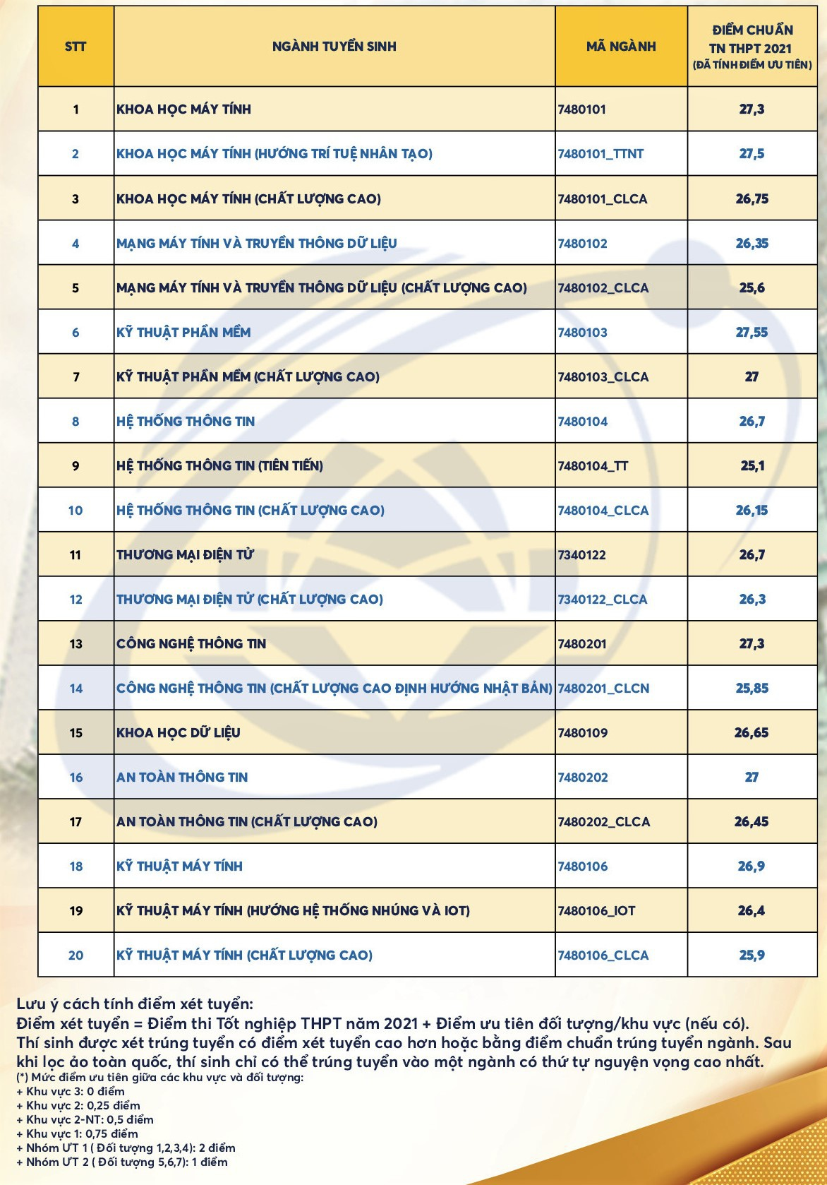 Đại học Công nghệ thông tin TP.HCM công bố điểm chuẩn - 1