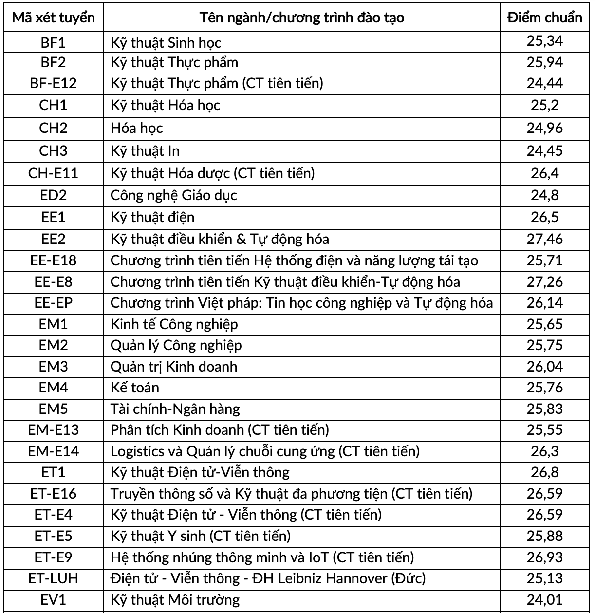 Điểm chuẩn Đại học Bách khoa Hà Nội giảm một số ngành - 1