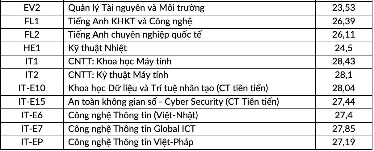 Điểm chuẩn Đại học Bách khoa Hà Nội giảm một số ngành - 2