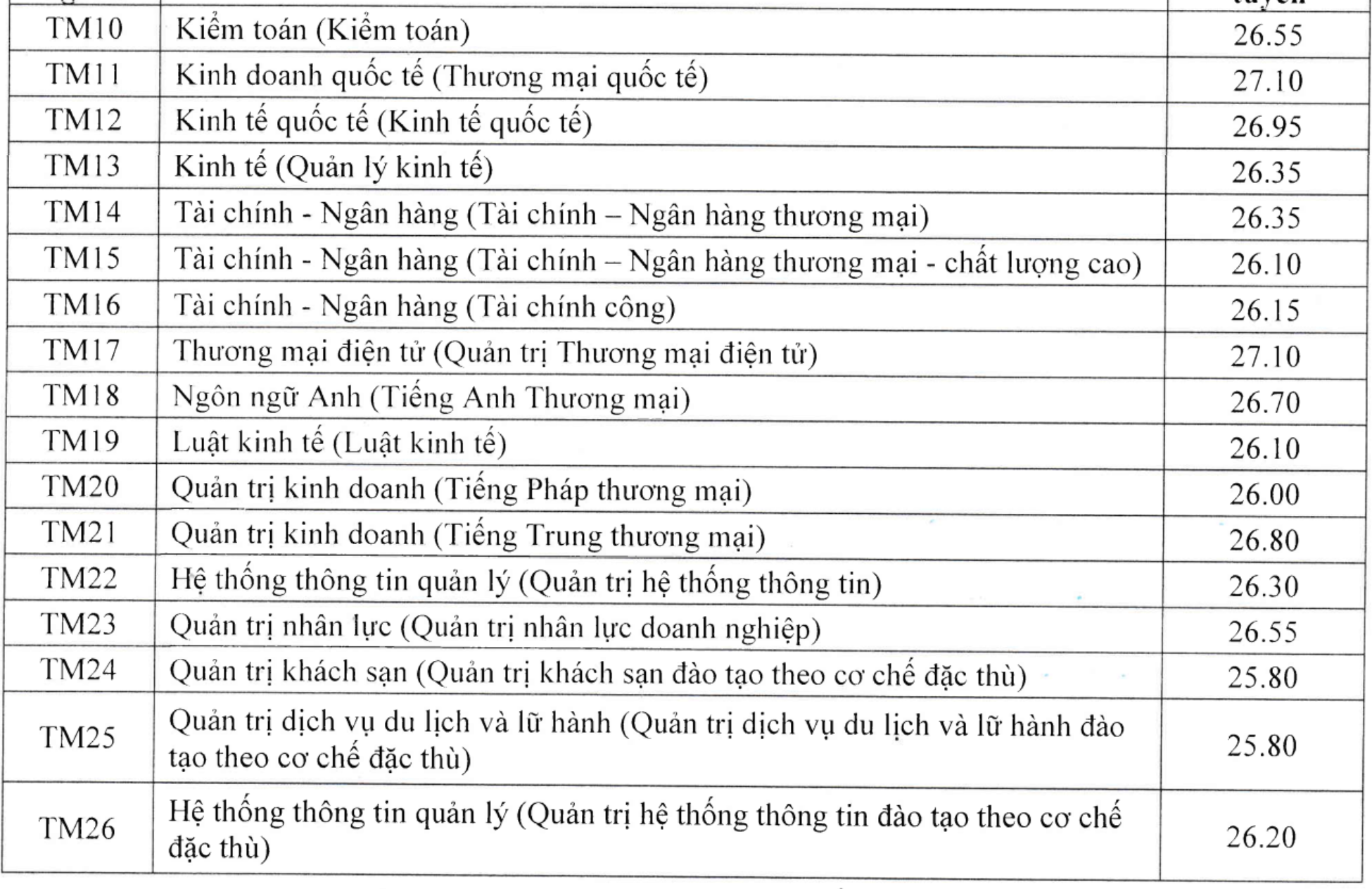 Điểm chuẩn Đại học Thương mại từ 25,8 đến 27,4 - 2