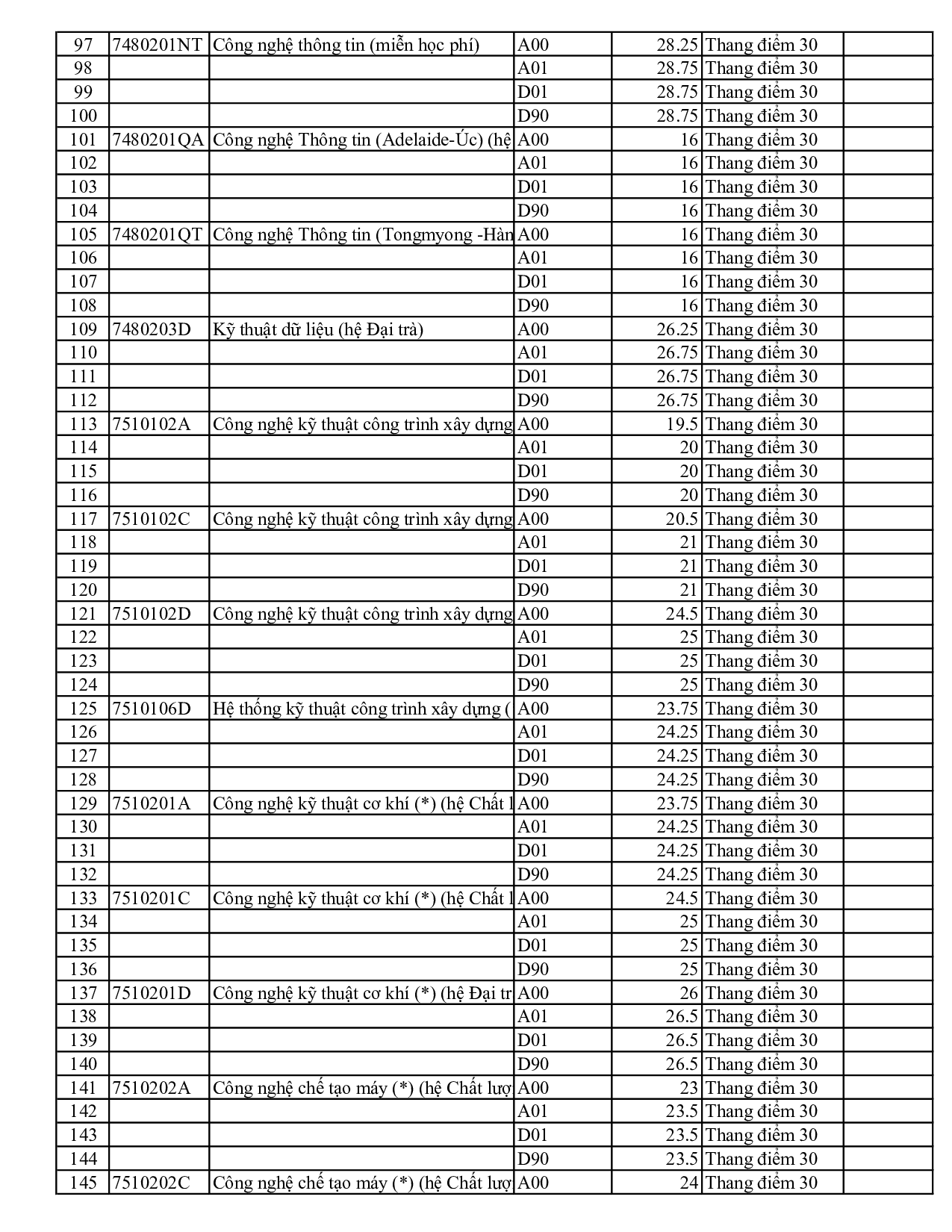Điểm chuẩn Đại học Sư phạm Kỹ thuật TP.HCM - 3