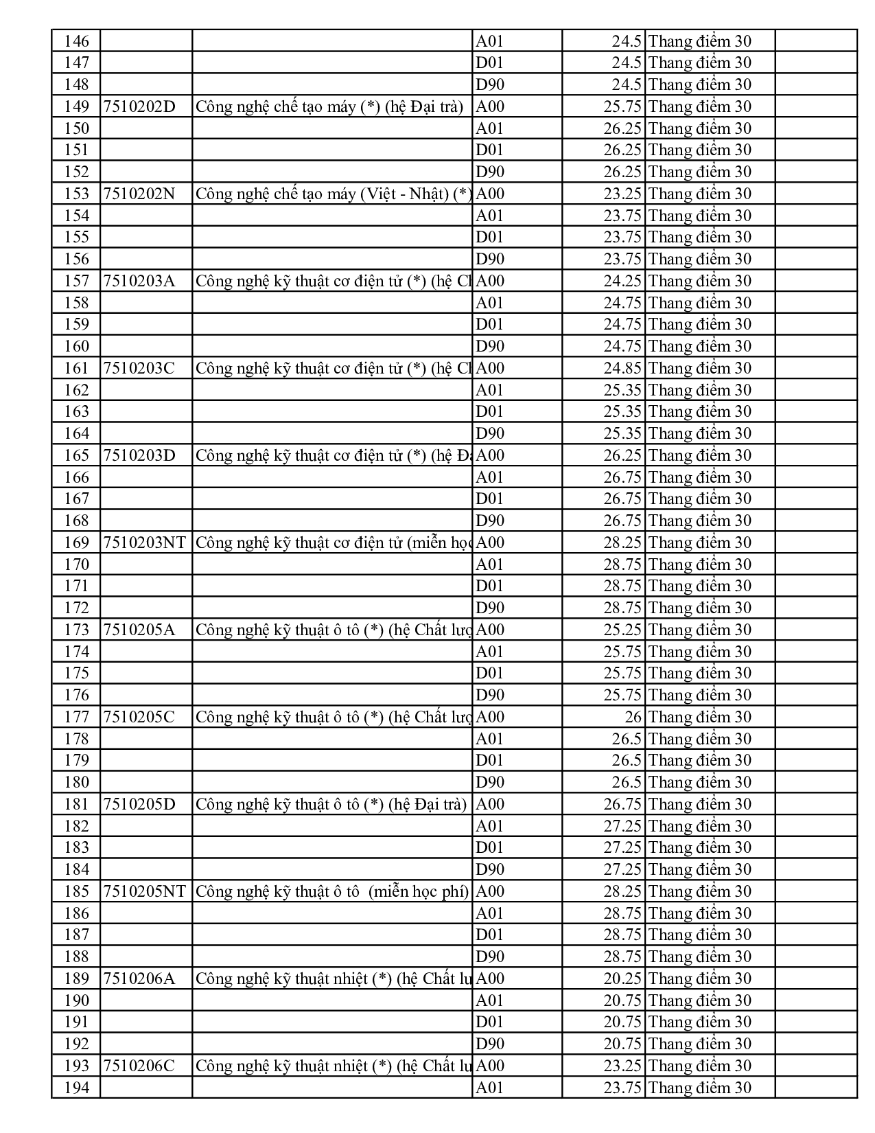 Điểm chuẩn Đại học Sư phạm Kỹ thuật TP.HCM - 4