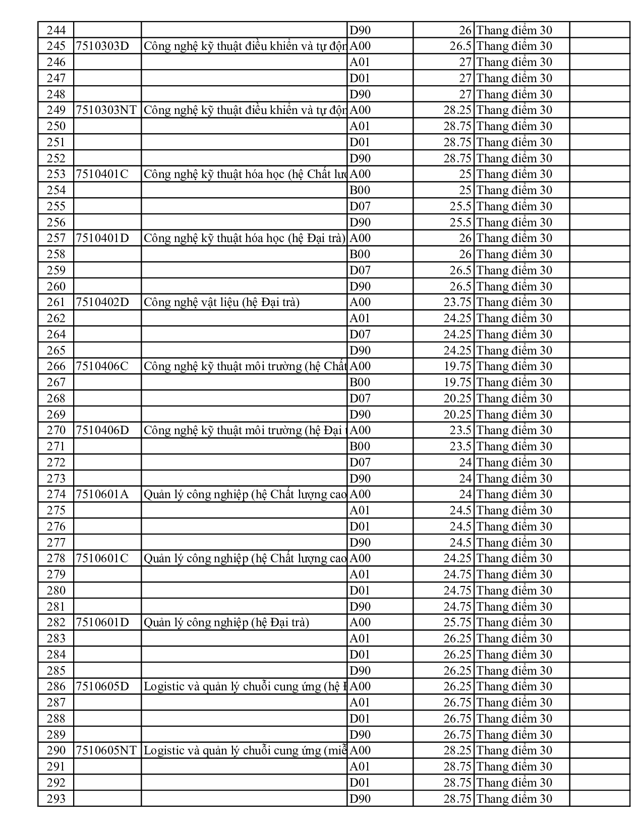 Điểm chuẩn Đại học Sư phạm Kỹ thuật TP.HCM - 6