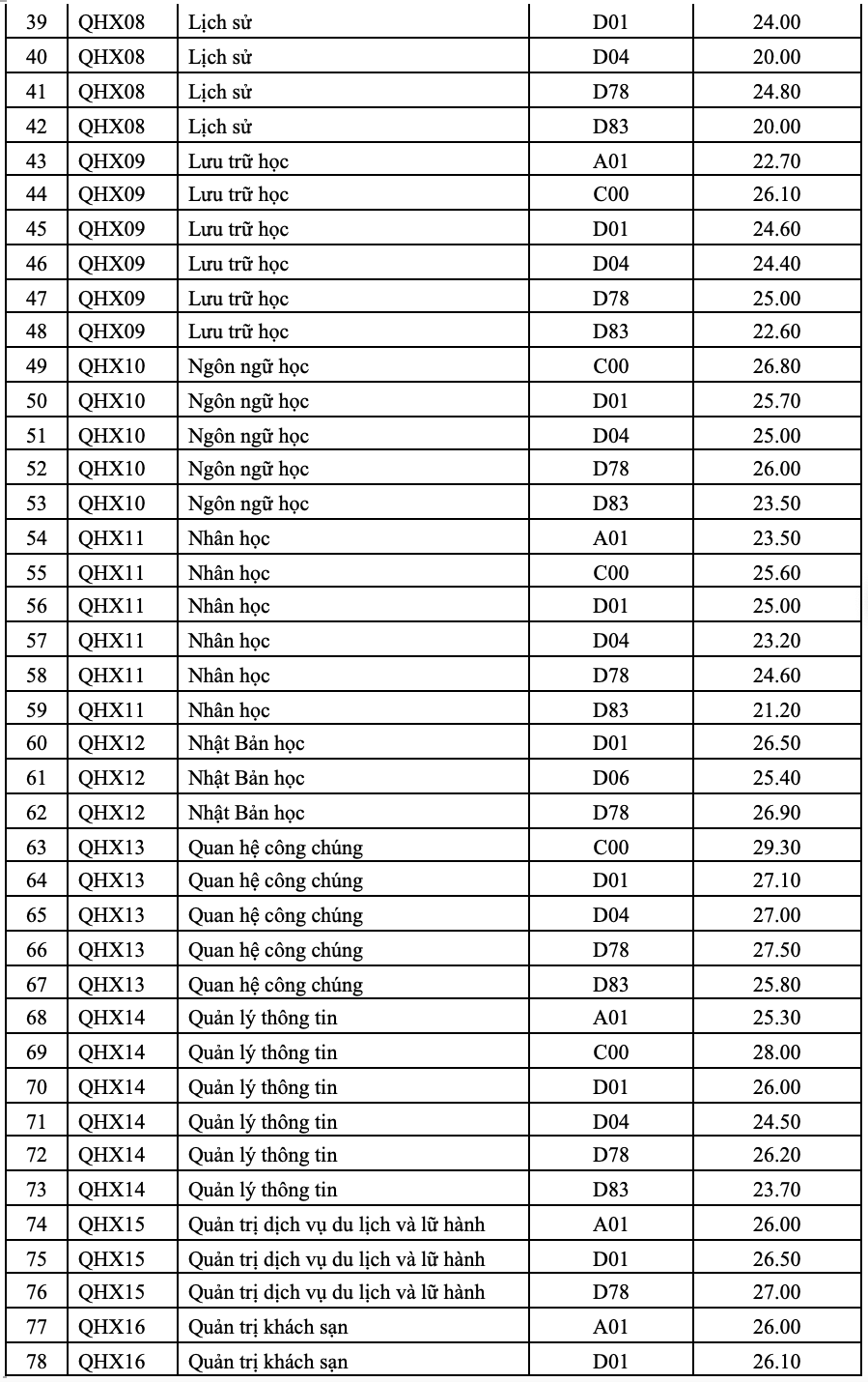 Điểm chuẩn 12 trường đại học, khoa trực thuộc Đại học Quốc gia Hà Nội - 11