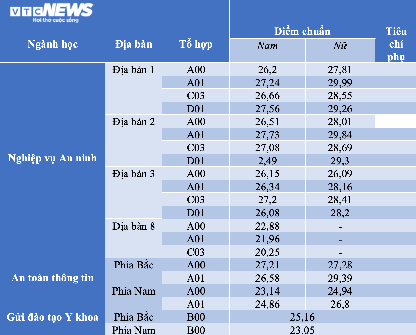 Học viện An ninh nhân dân lấy điểm chuẩn cao nhất 29,99 - 1
