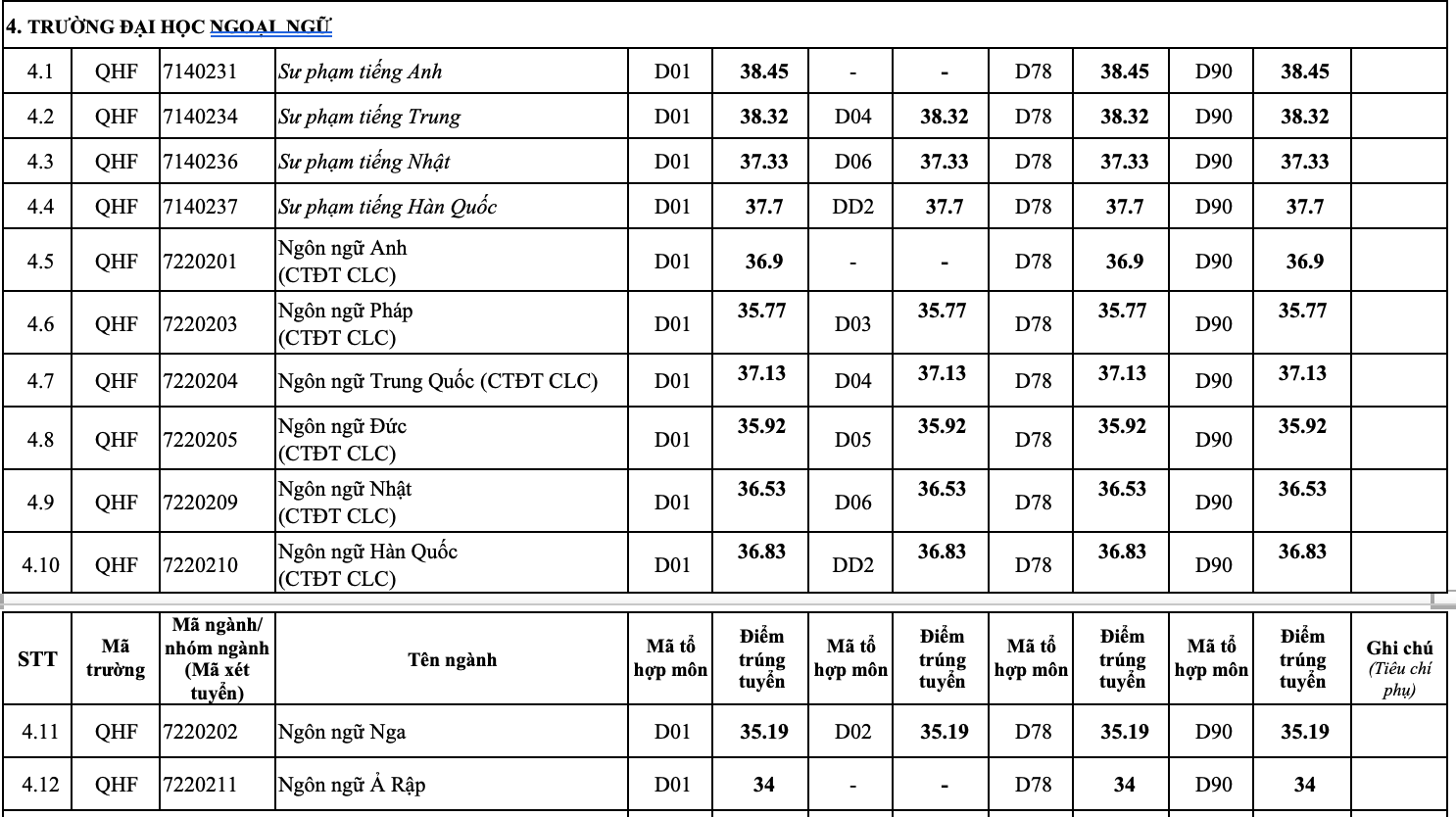 Điểm chuẩn 12 trường đại học, khoa trực thuộc Đại học Quốc gia Hà Nội - 3