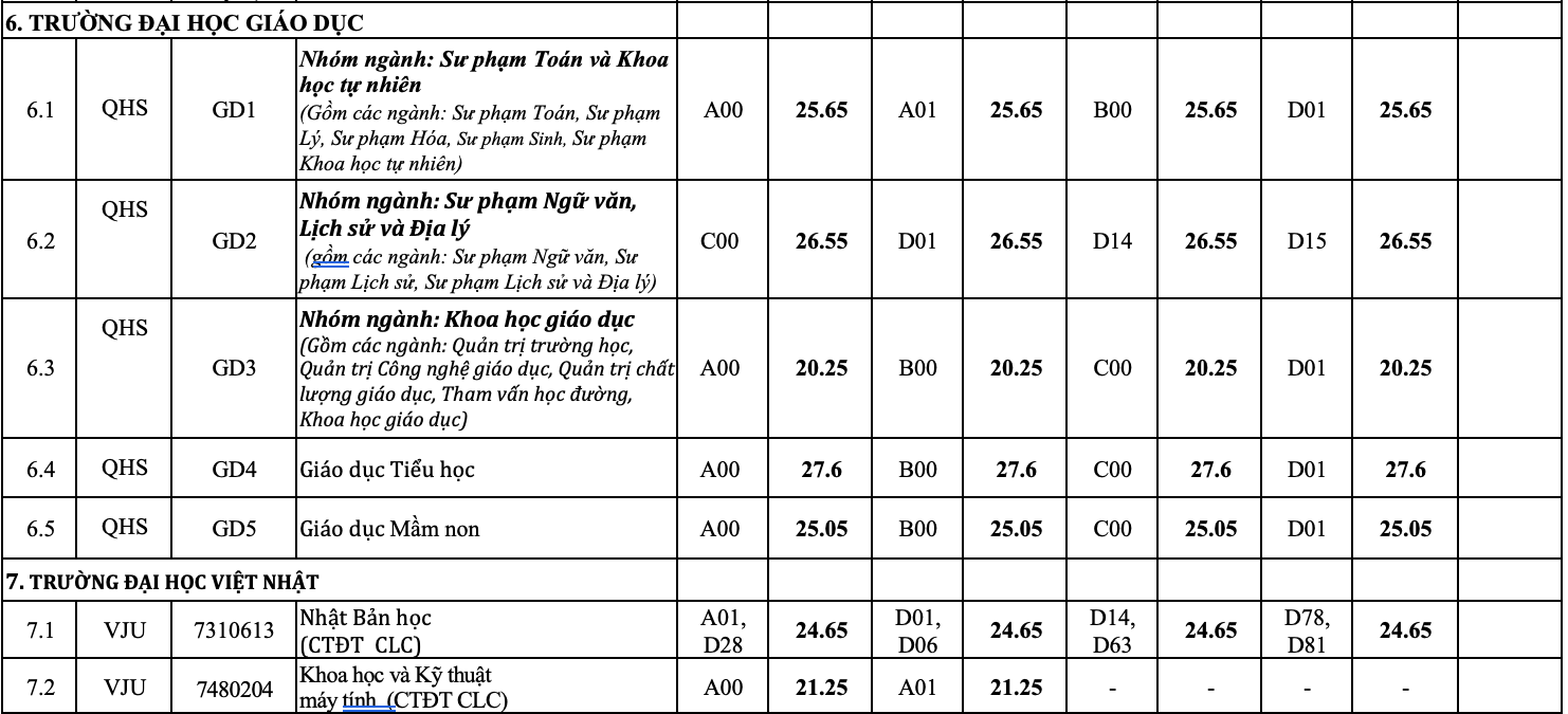 Điểm chuẩn 12 trường đại học, khoa trực thuộc Đại học Quốc gia Hà Nội - 5