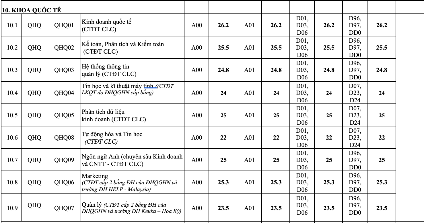 Điểm chuẩn 12 trường đại học, khoa trực thuộc Đại học Quốc gia Hà Nội - 8