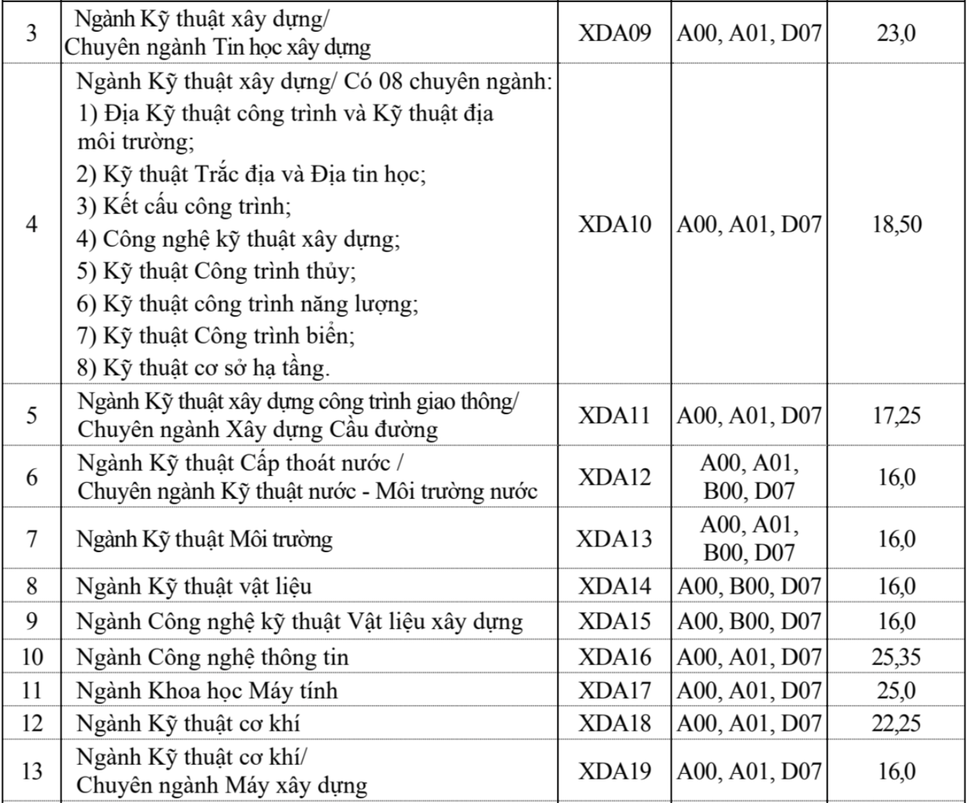 Điểm chuẩn Đại học Xây dựng, Học viện Ngoại giao cao nhất 27,9 - 4