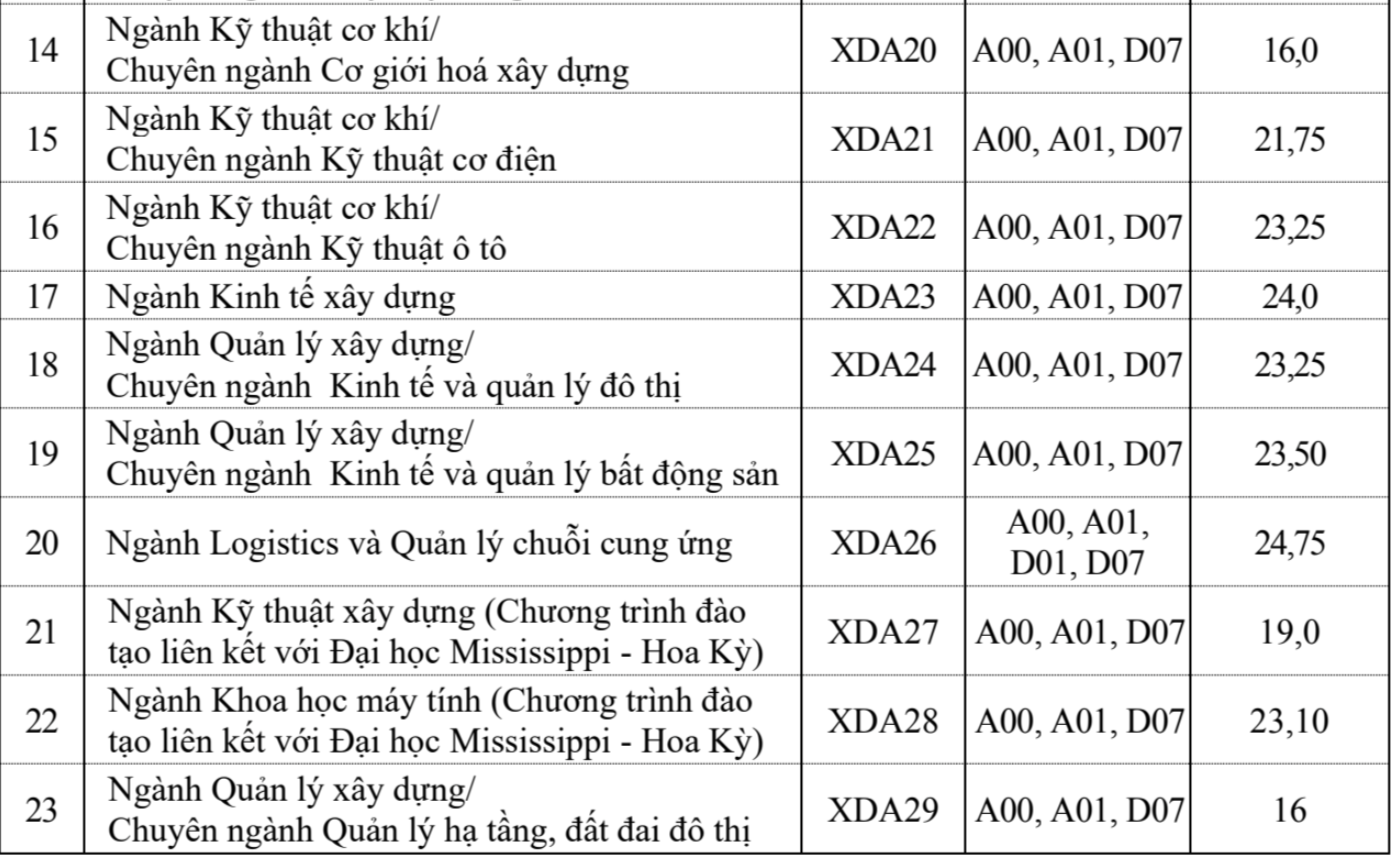 Điểm chuẩn Đại học Xây dựng, Học viện Ngoại giao cao nhất 27,9 - 5