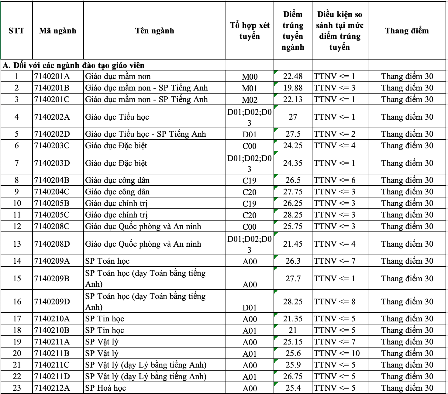 Điểm chuẩn Đại học Sư phạm Hà Nội: Một số ngành thấp kịch sàn 16 điểm - 1
