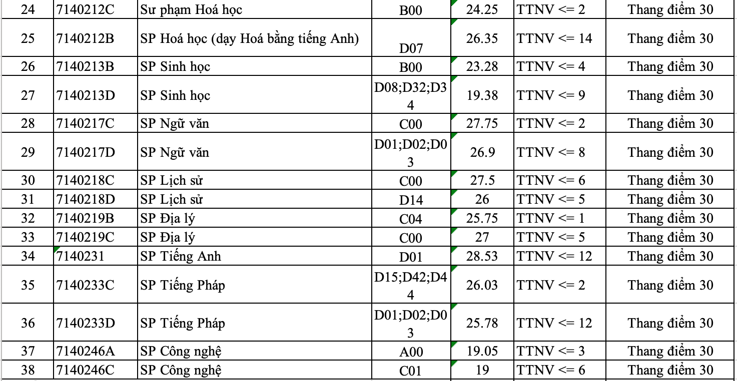 Điểm chuẩn Đại học Sư phạm Hà Nội: Một số ngành thấp kịch sàn 16 điểm - 2