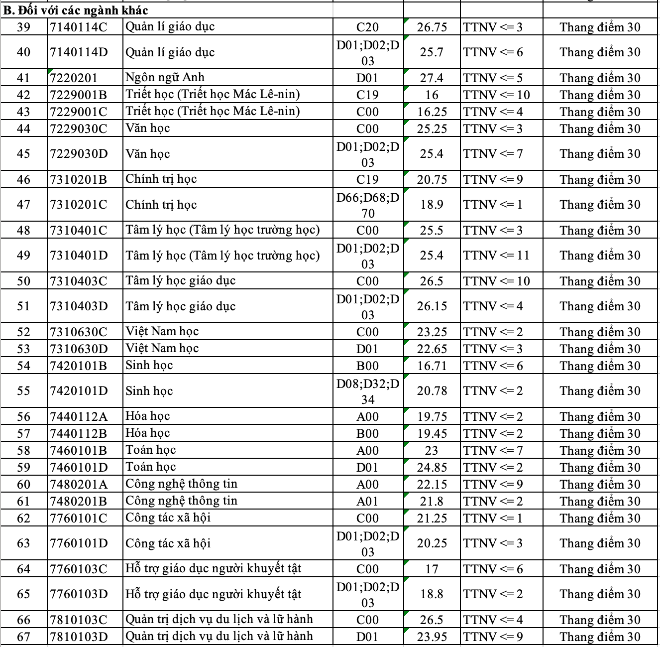 Điểm chuẩn Đại học Sư phạm Hà Nội: Một số ngành thấp kịch sàn 16 điểm - 3