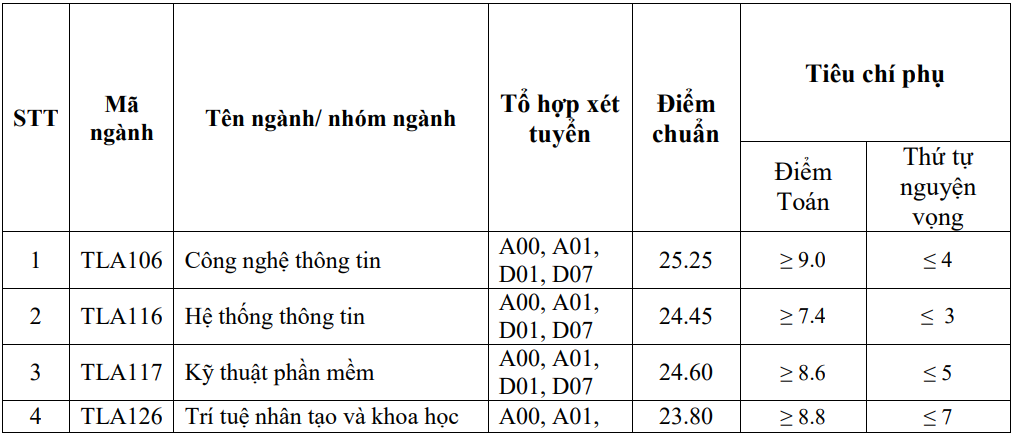 Điểm chuẩn Đại học Thuỷ lợi tăng 2,5 điểm so với năm ngoái - 1
