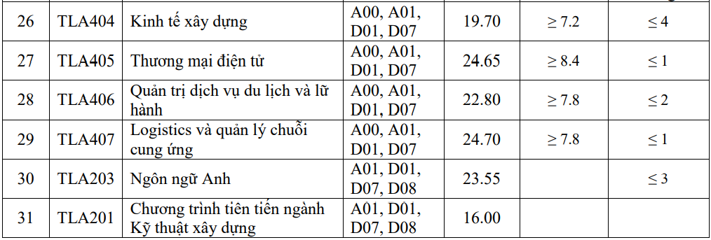 Điểm chuẩn Đại học Thuỷ lợi tăng 2,5 điểm so với năm ngoái - 4