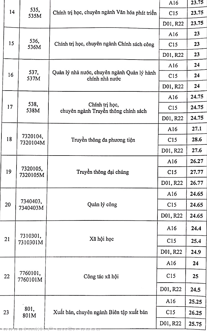Điểm chuẩn Học viện Báo chí và Tuyên tuyền cao nhất 28,6 - 3