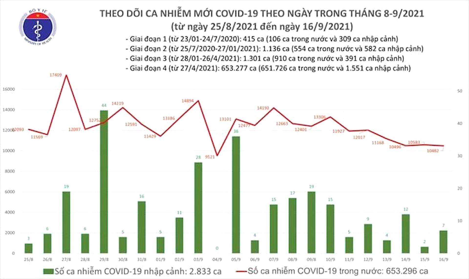 Thêm 10.489 ca COVID-19 mới, TP.HCM tăng hơn 400 ca - 1
