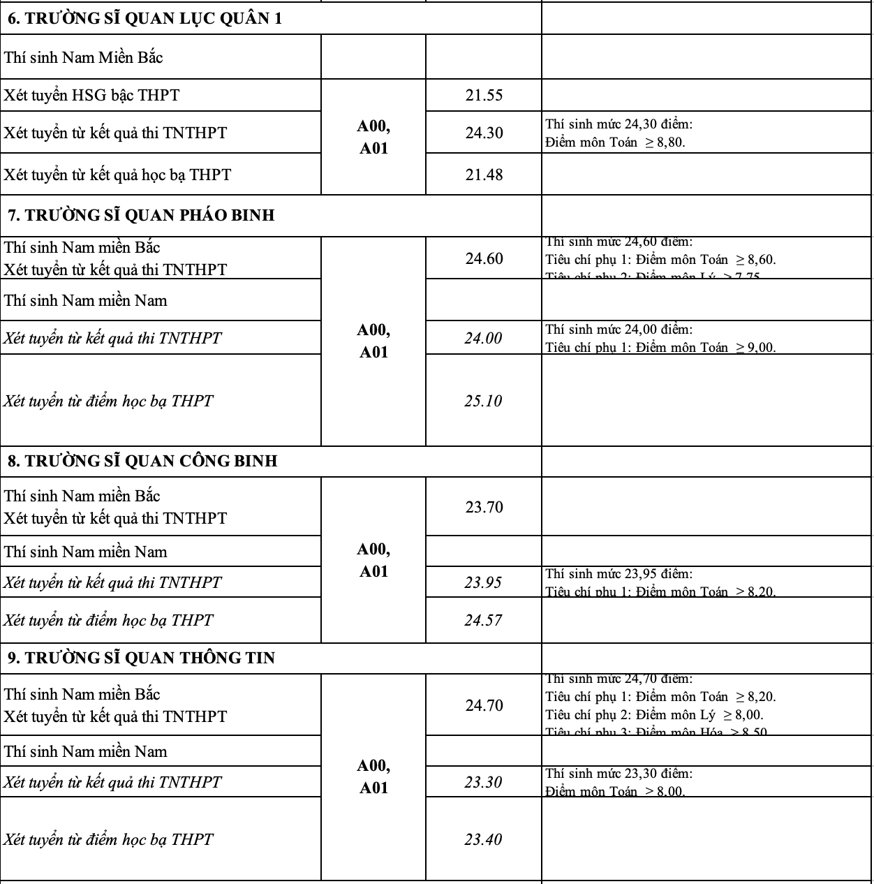 Điểm chuẩn 17 trường quân đội - 6
