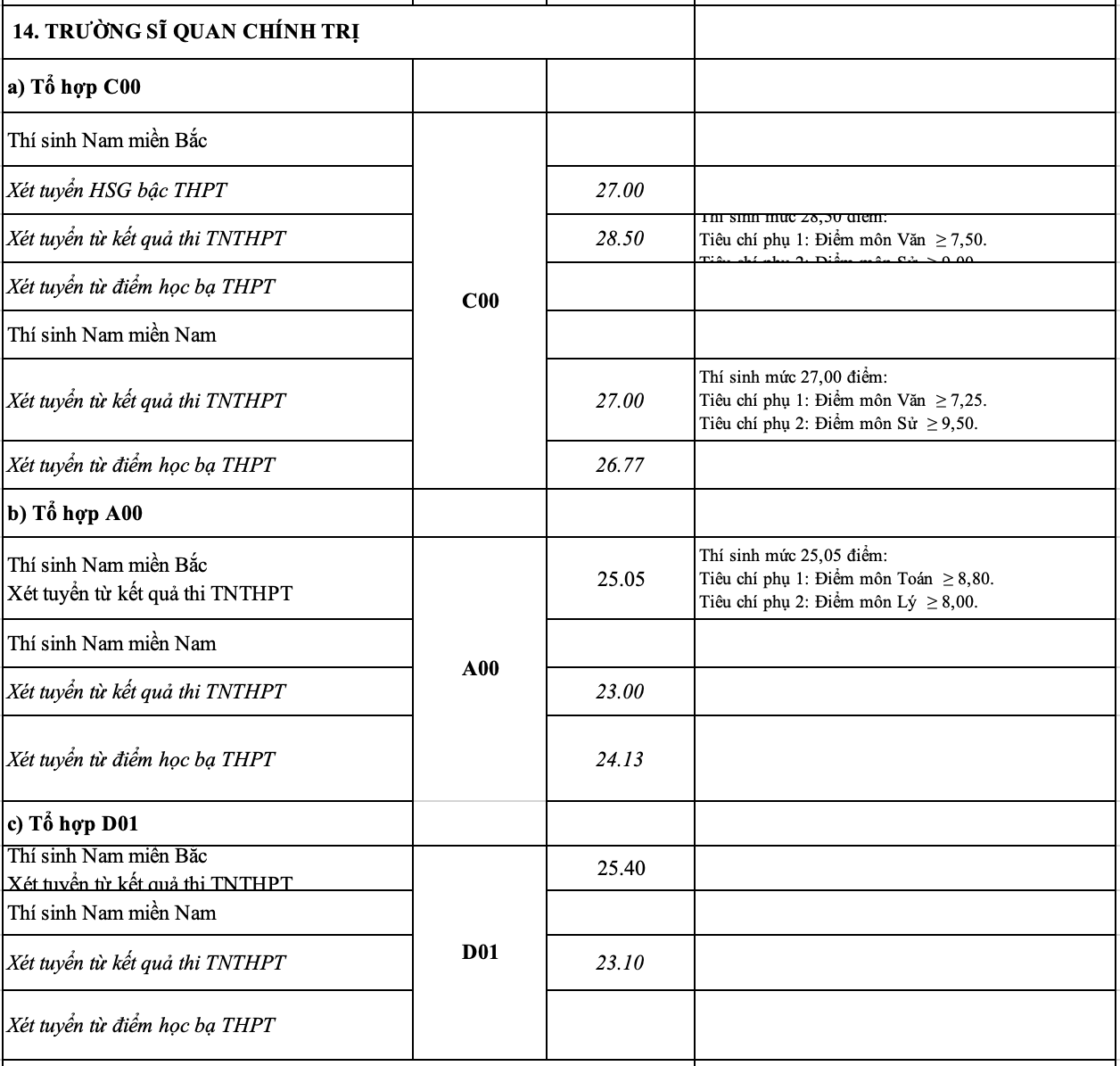 Điểm chuẩn 17 trường quân đội - 8