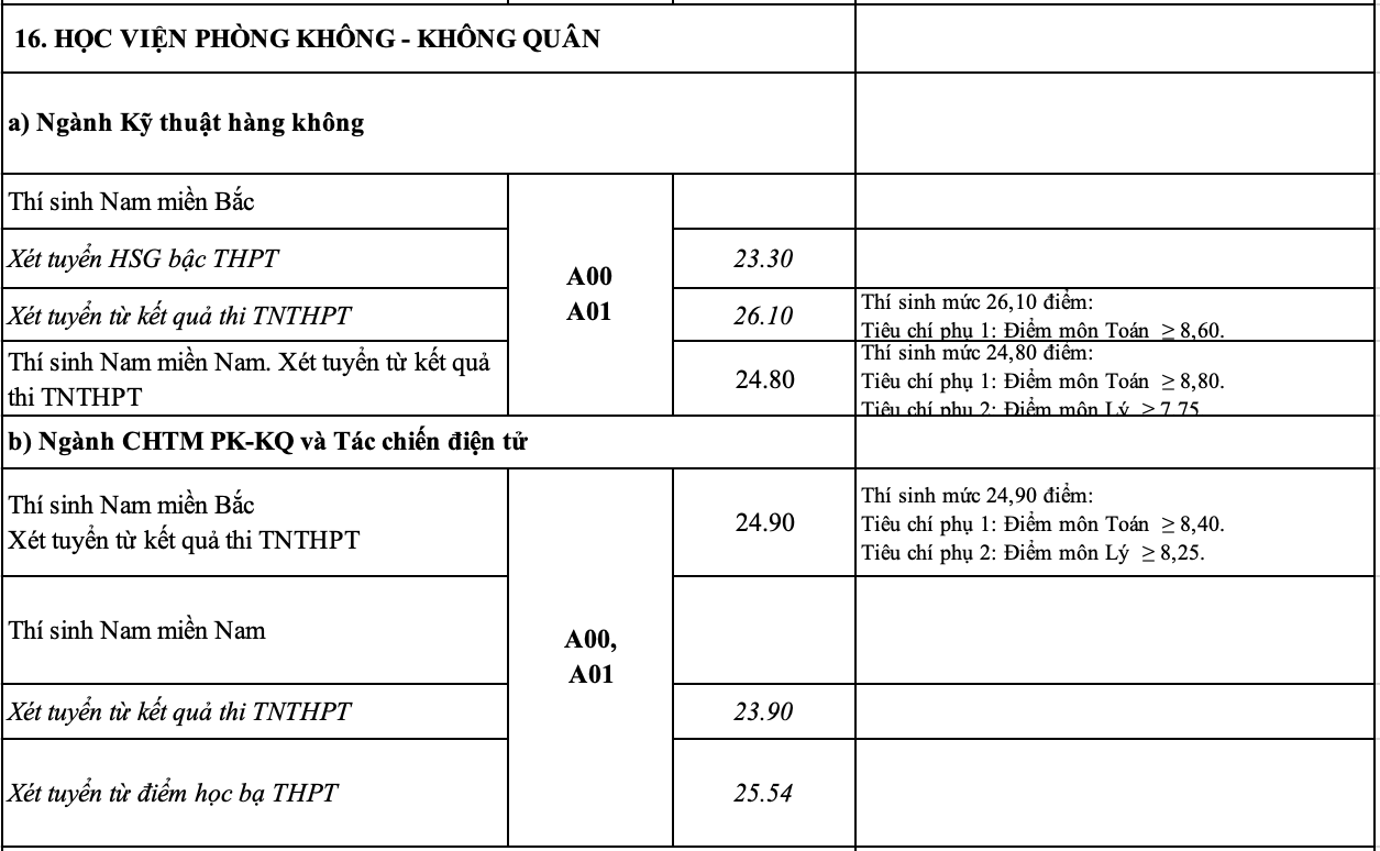 Điểm chuẩn 17 trường quân đội - 10