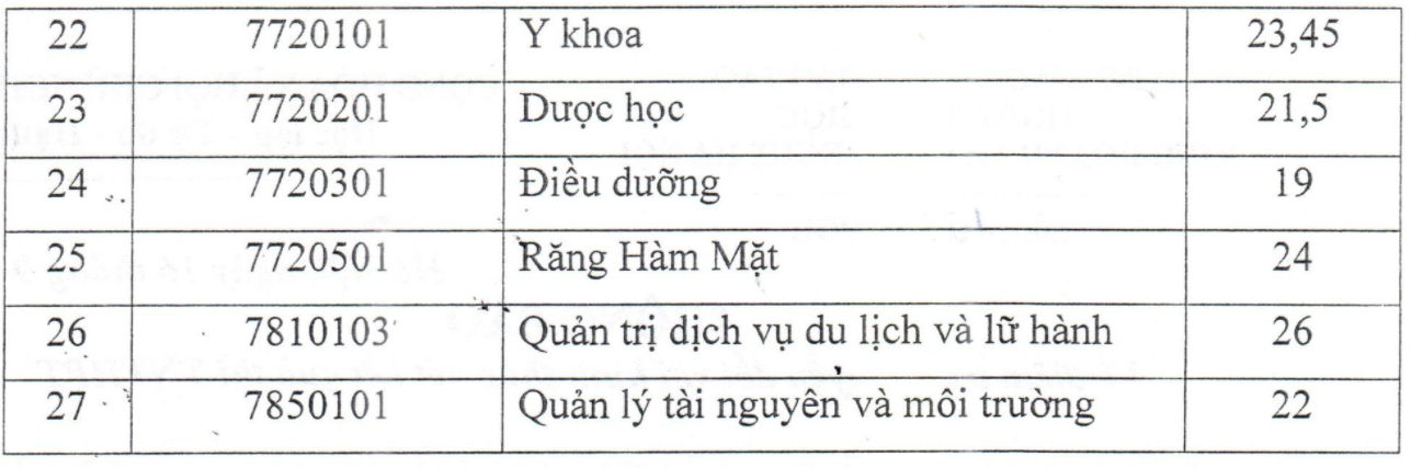 Kỷ lục điểm chuẩn Đại học Kinh doanh và Công nghệ tăng 11 điểm - 2