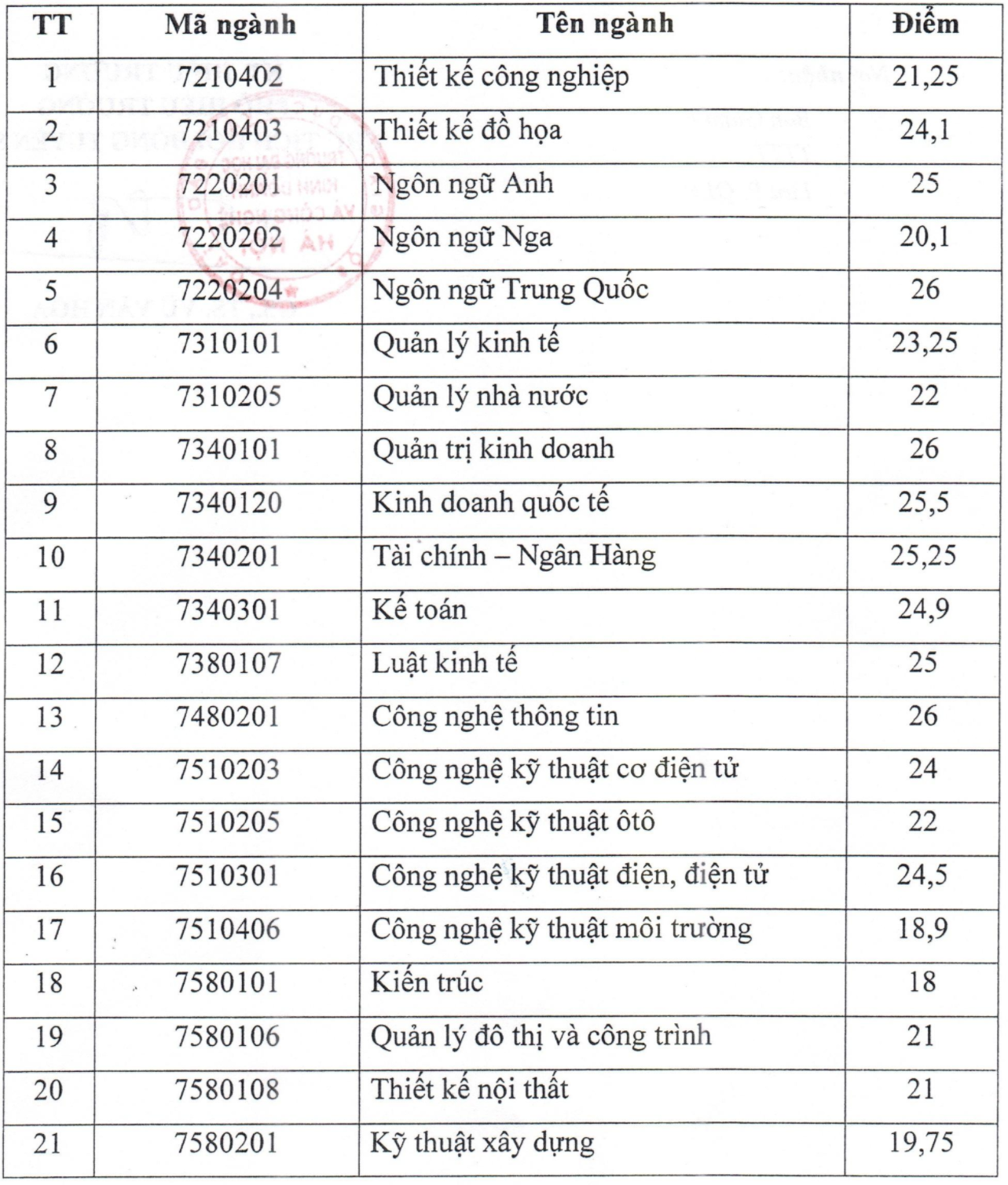 Kỷ lục điểm chuẩn Đại học Kinh doanh và Công nghệ tăng 11 điểm - 1