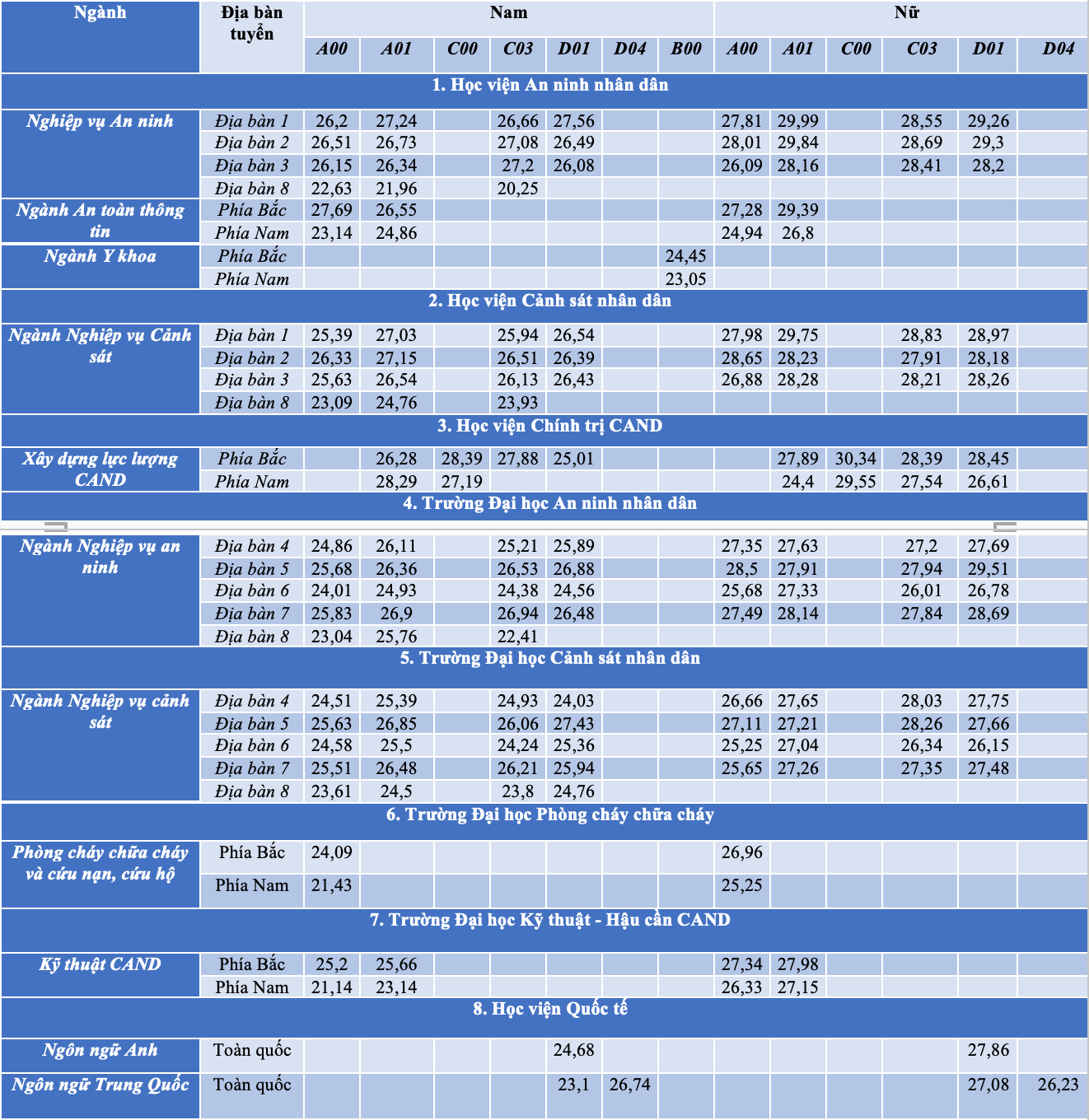 Điểm chuẩn 8 trường công an, ngành cao nhất là 30,34 điểm - 1