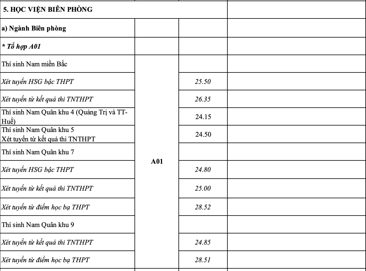 Điểm chuẩn 17 trường quân đội - 4
