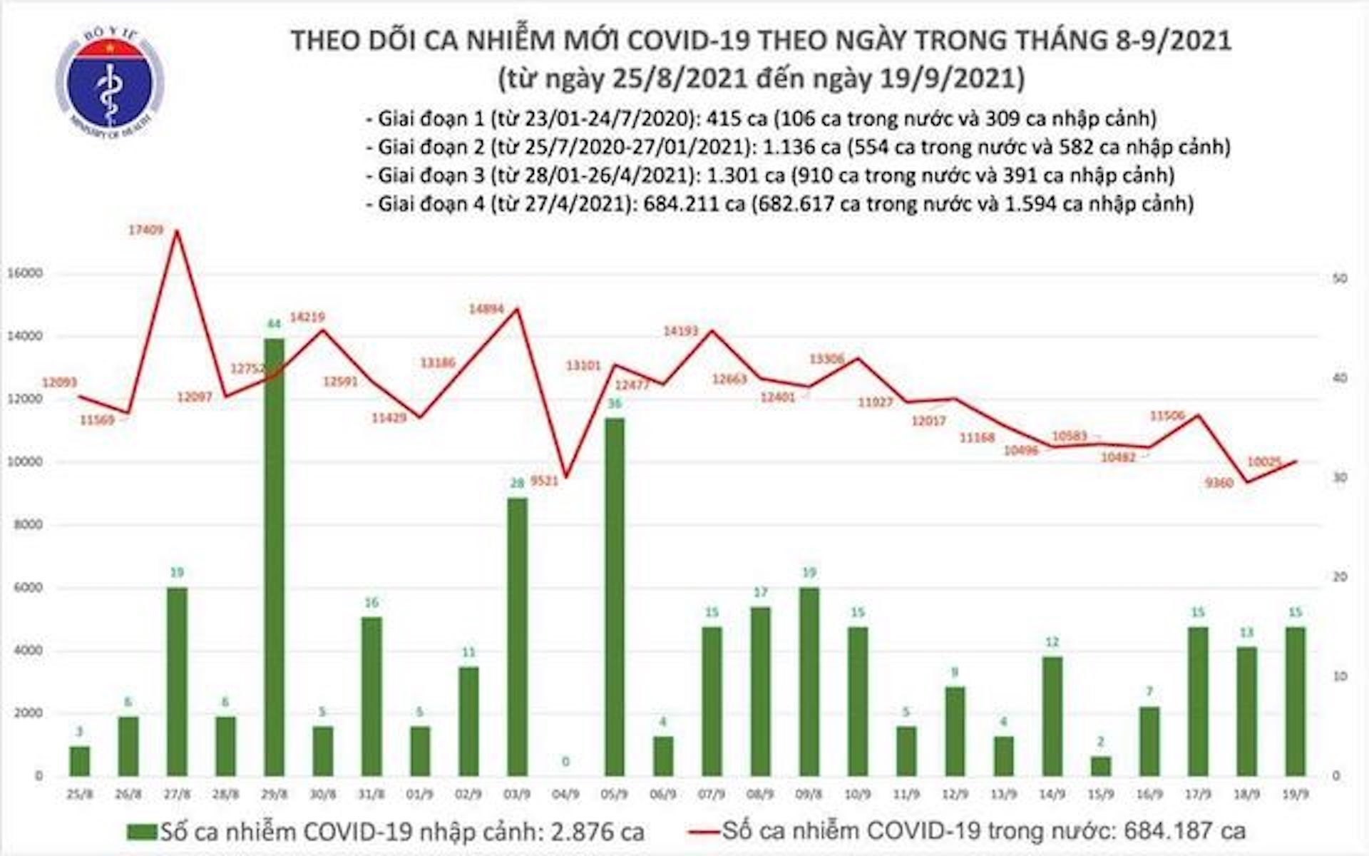 Thêm 10.040 ca COVID-19 mới, TP.HCM tăng 1.259 ca - 1