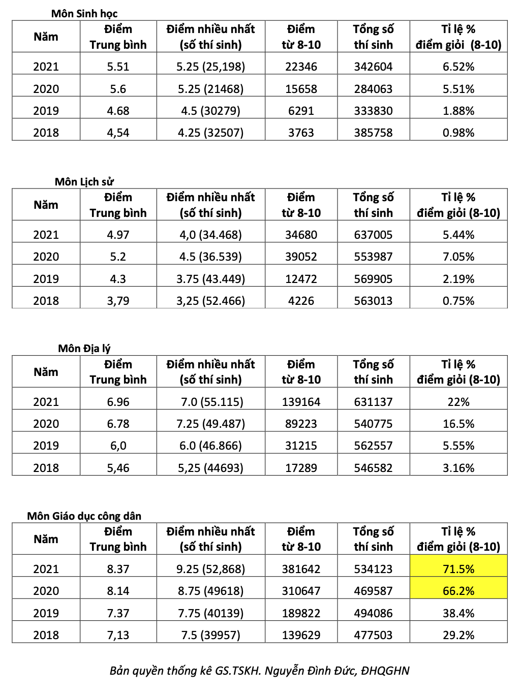 Điểm chuẩn tăng kỷ lục: Đề thi tốt nghiệp THPT ngày càng dễ? - 3