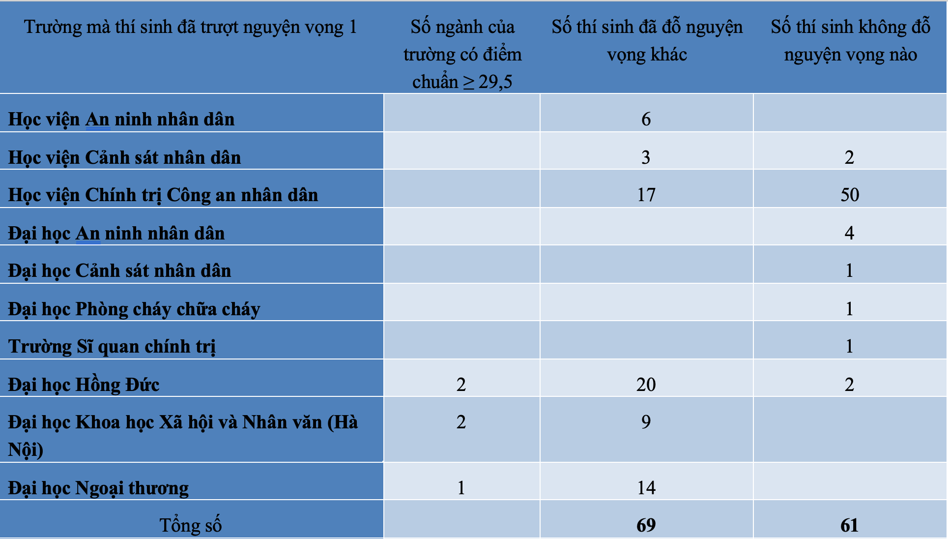 Bao nhiêu thí sinh đạt từ 29,5 điểm trở lên trượt đại học? - 1