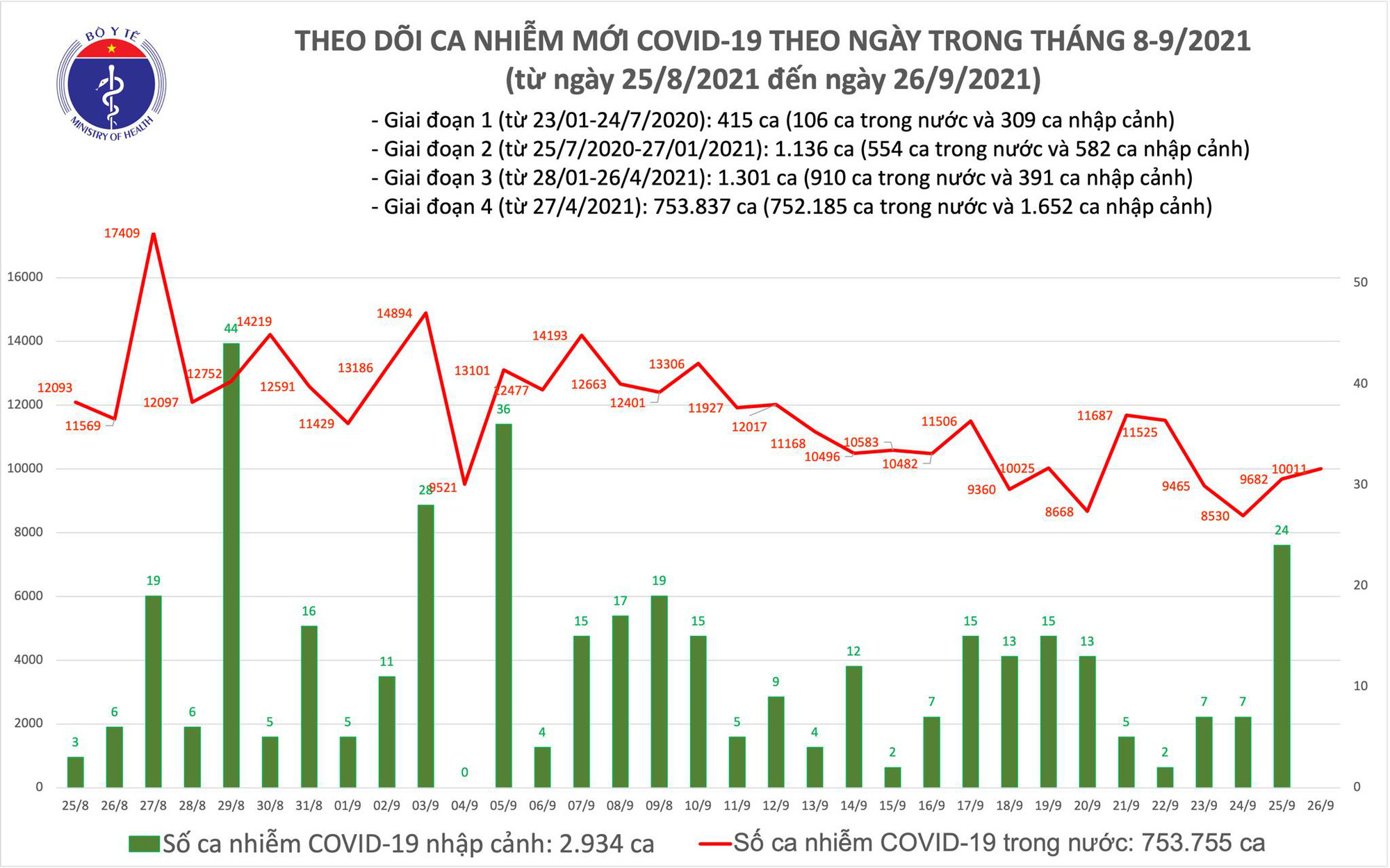 Thêm 10.011 ca mắc mới COVID-19, hơn một nửa ở TP.HCM - 1