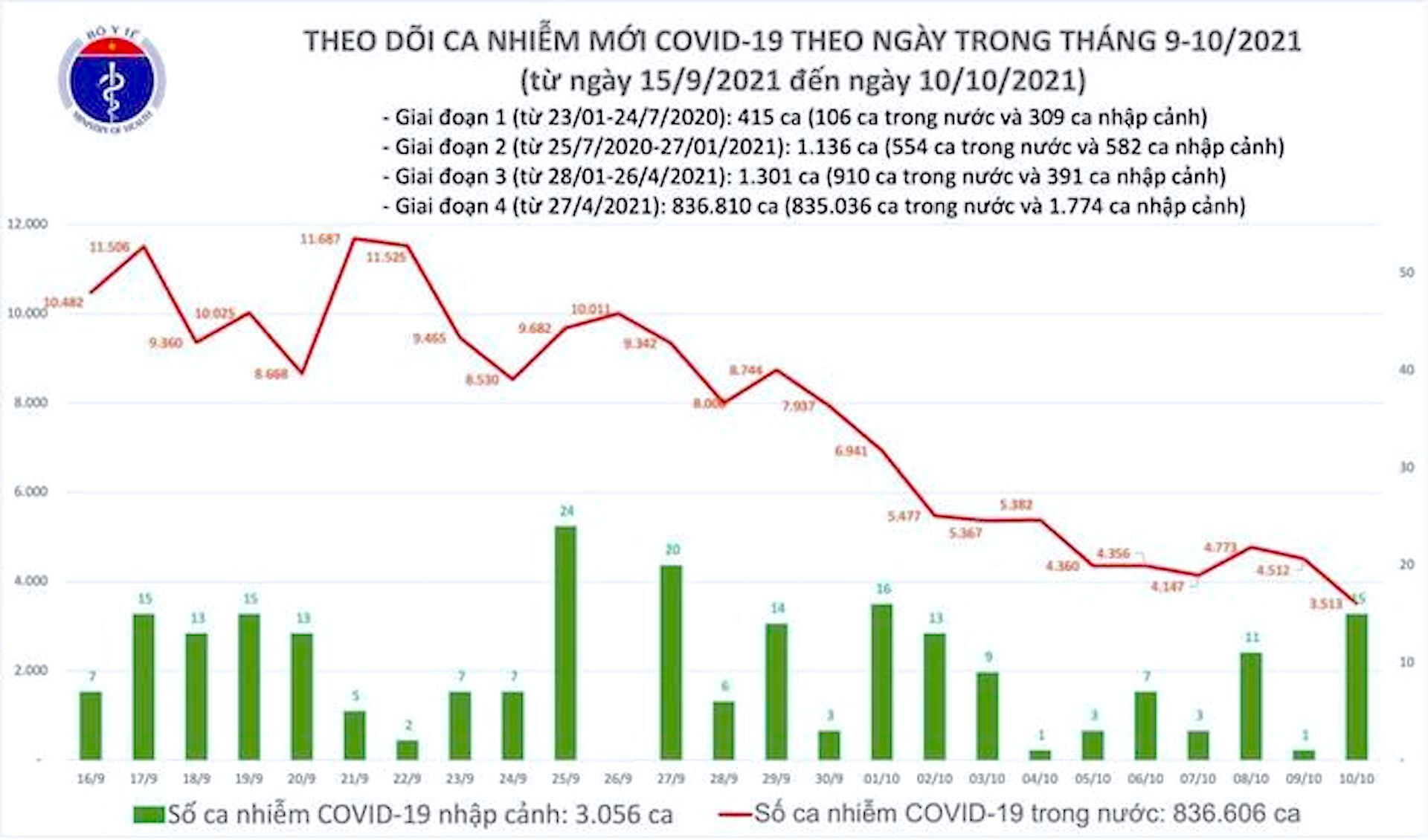 Việt Nam ghi nhận 3.528 ca mắc mới COVID-19, giảm gần 1.000 ca so với hôm qua - 1
