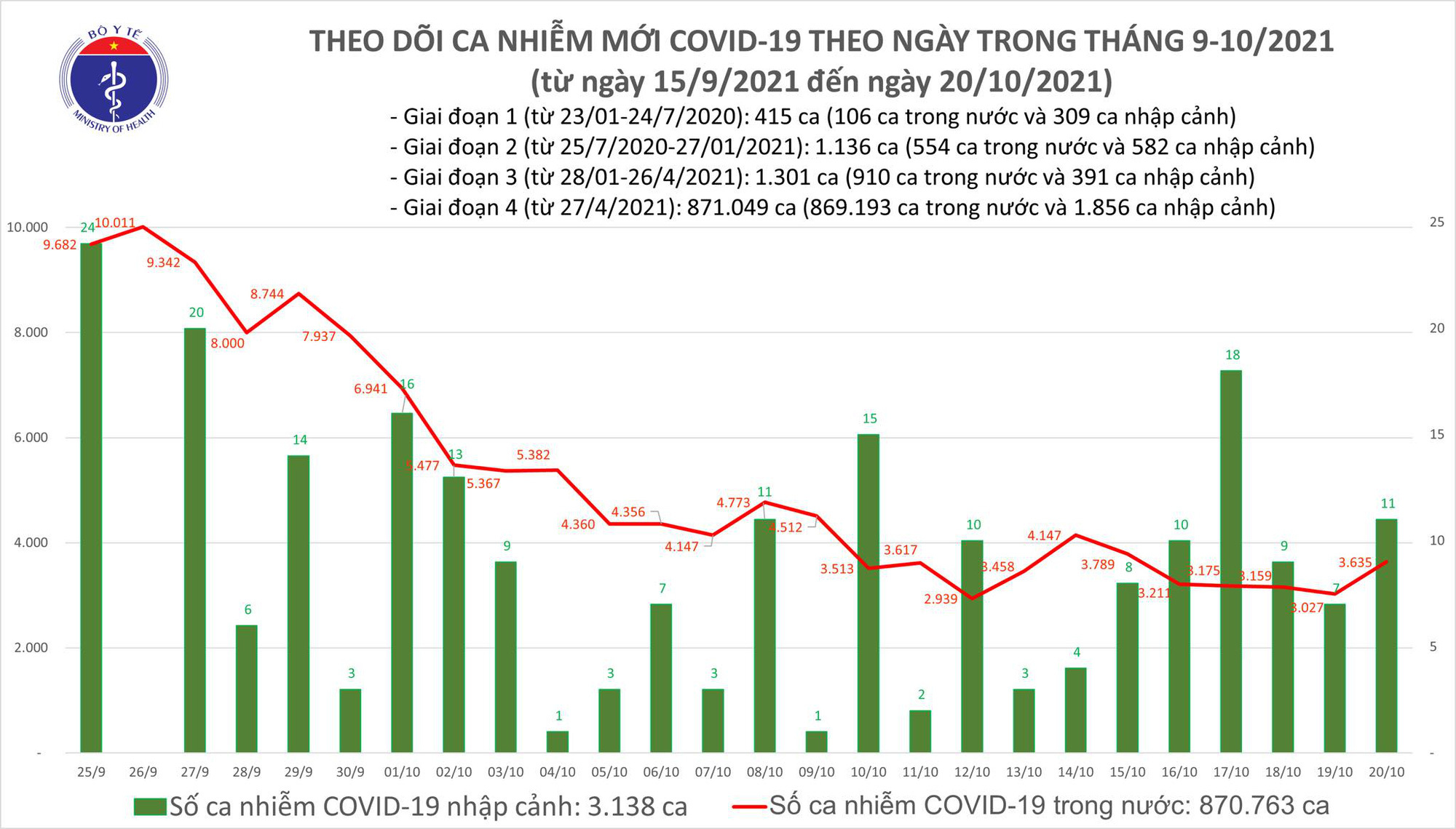 Cả nước ghi nhận 3.646 ca mắc mới COVID-19 - 1