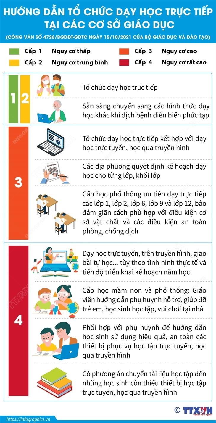 Infographic: Hướng dẫn tổ chức dạy học trực tiếp và trực tuyến theo cấp độ dịch - 1