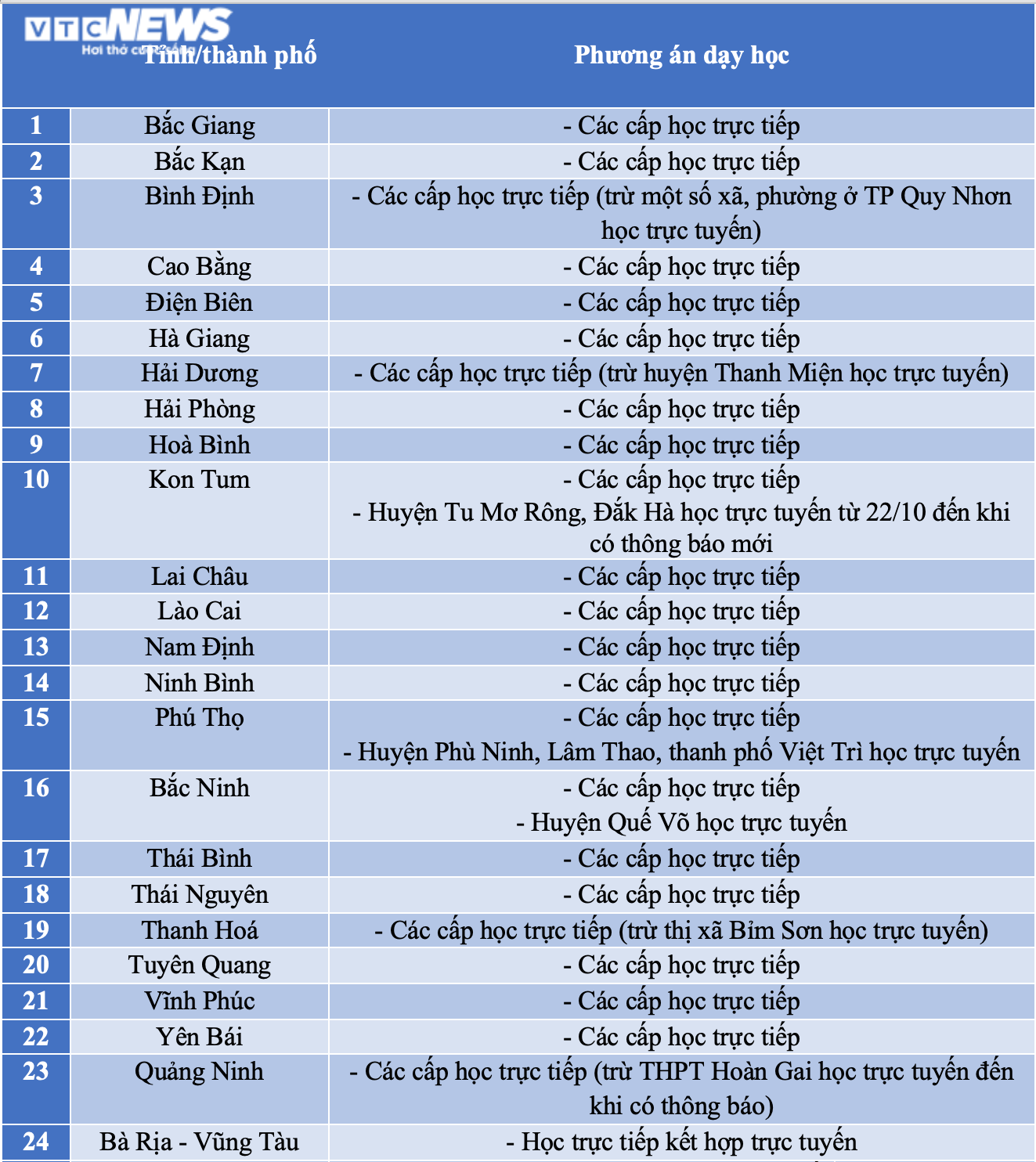 Kịch bản đón học sinh trở lại trường của 63 tỉnh thành - 1