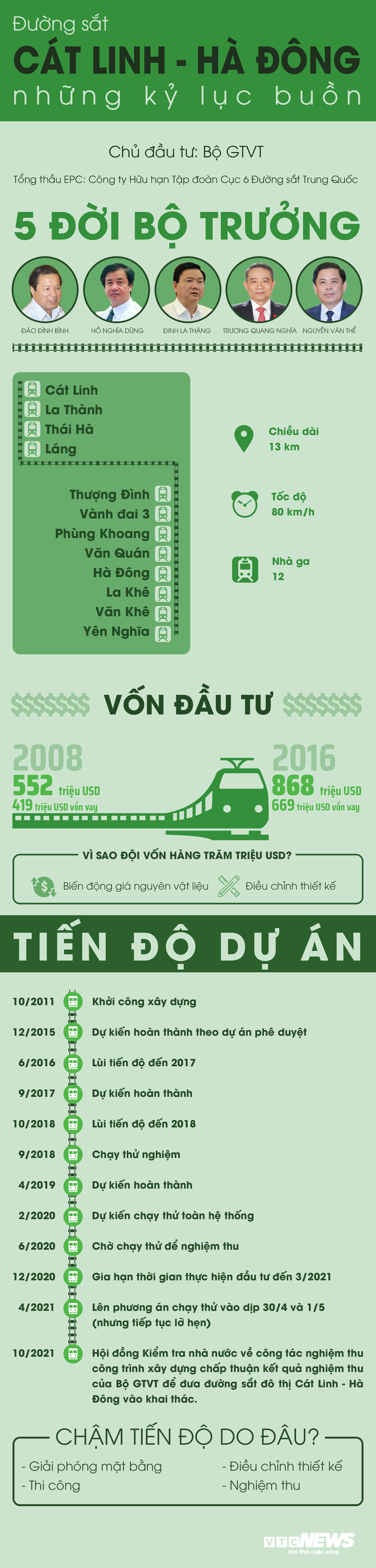 Inforgraphic: Những kỷ lục buồn của đường sắt Cát Linh-Hà Đông - 1