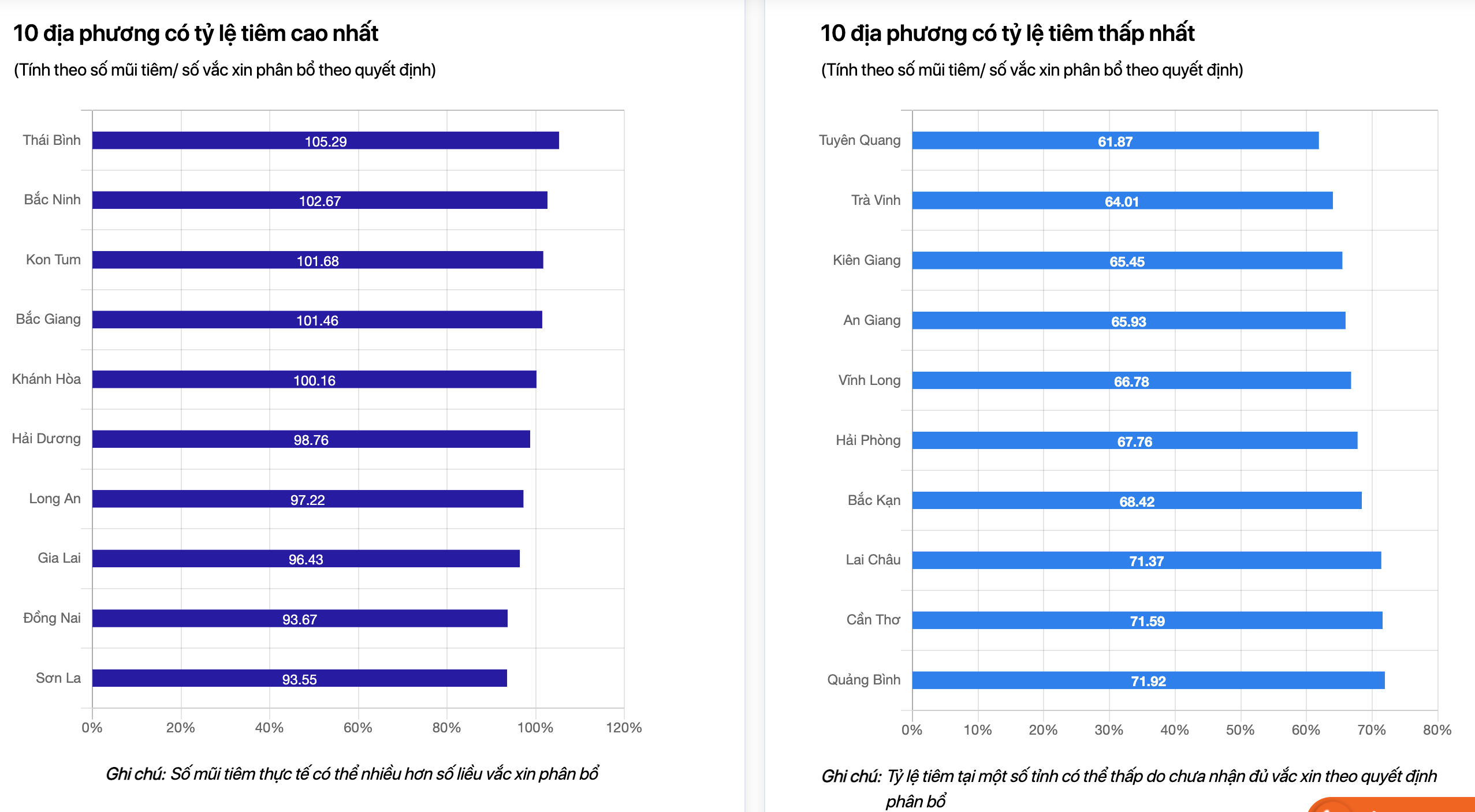 Vaccine COVID-19: 10 địa phương tỷ lệ tiêm thấp nhất - 1